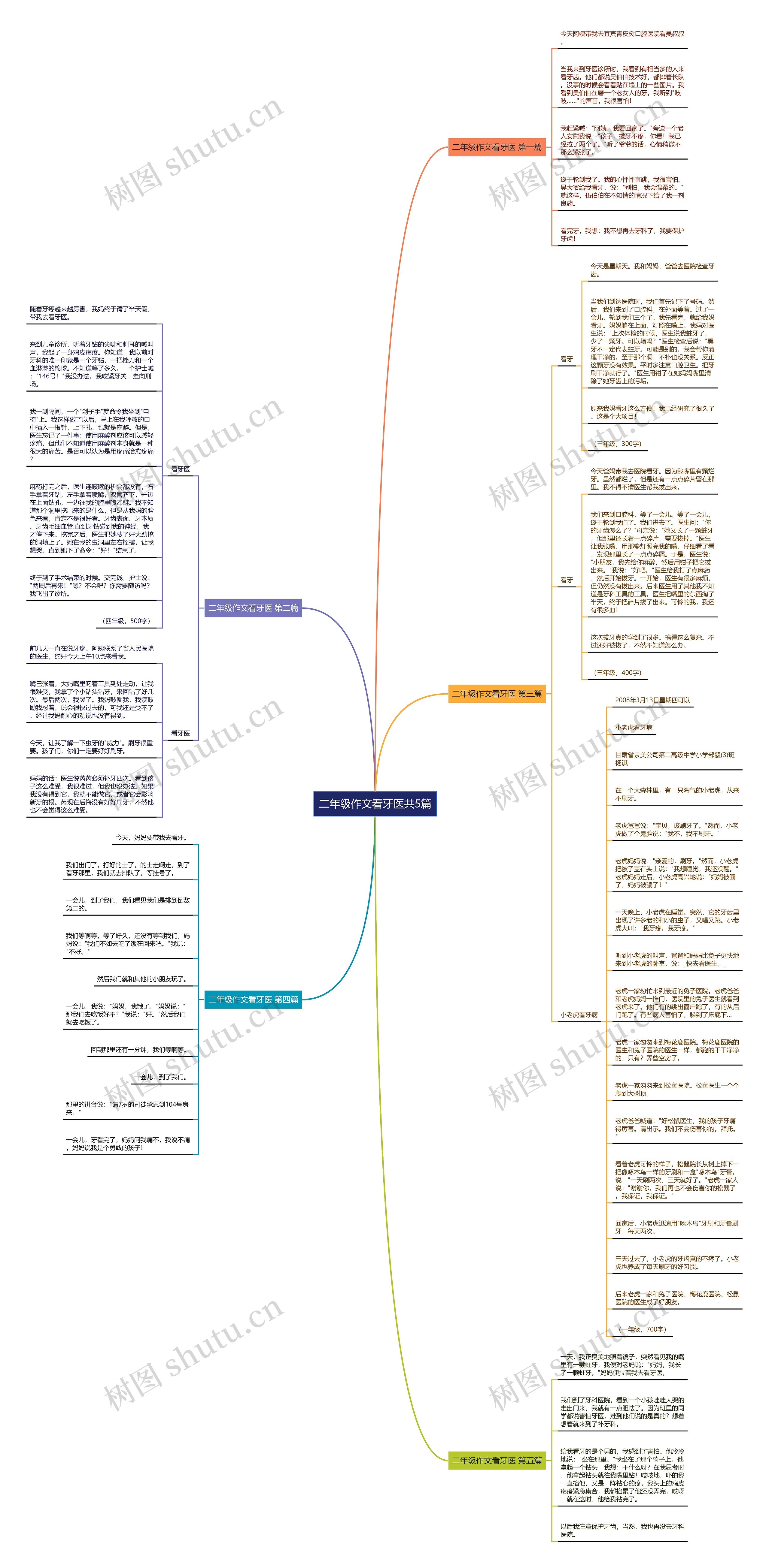 二年级作文看牙医共5篇思维导图
