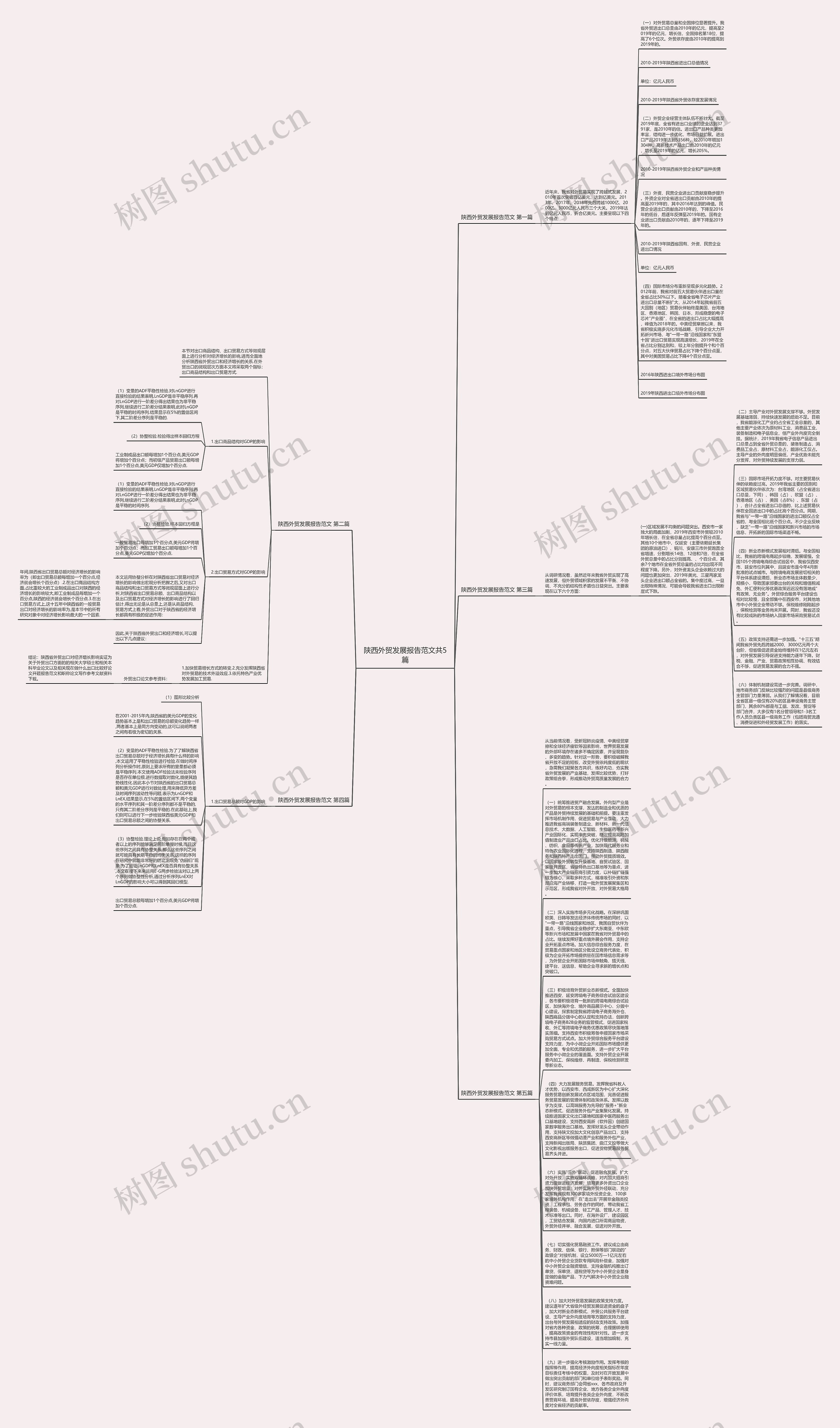 陕西外贸发展报告范文共5篇思维导图