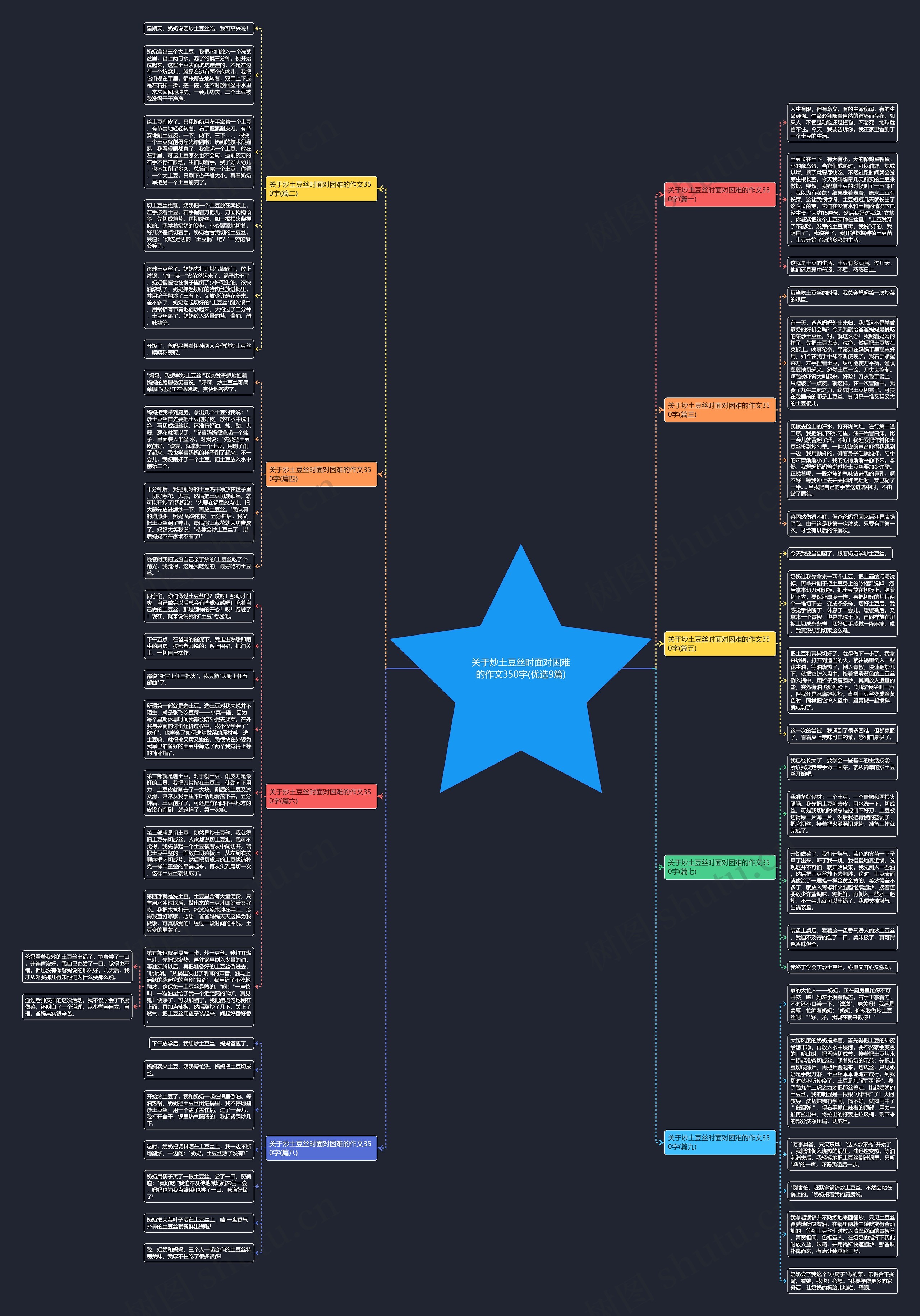 关于炒土豆丝时面对困难的作文350字(优选9篇)思维导图