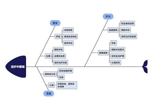 透析中腰痛处理方法思维导图