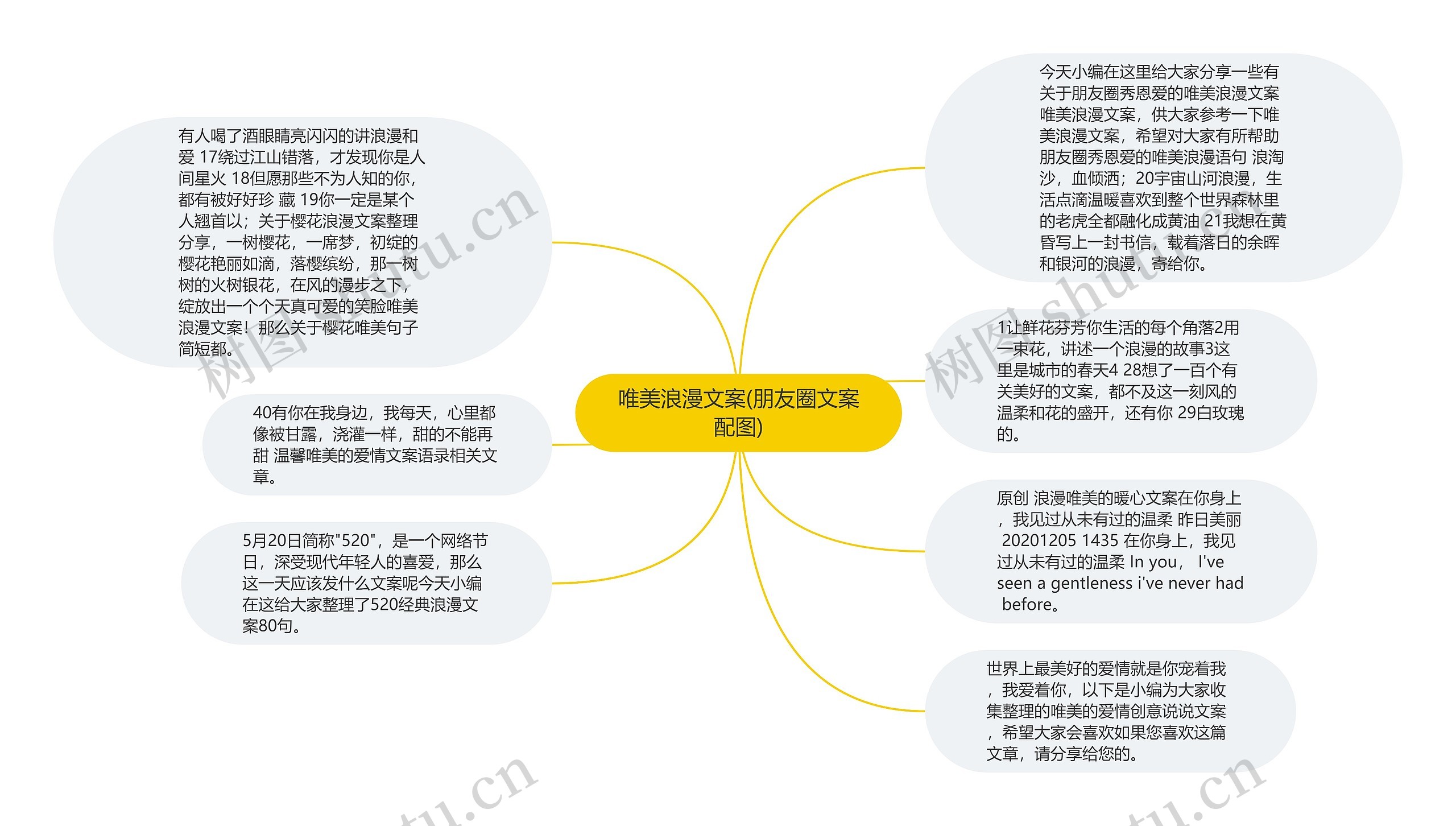 唯美浪漫文案(朋友圈文案配图)思维导图