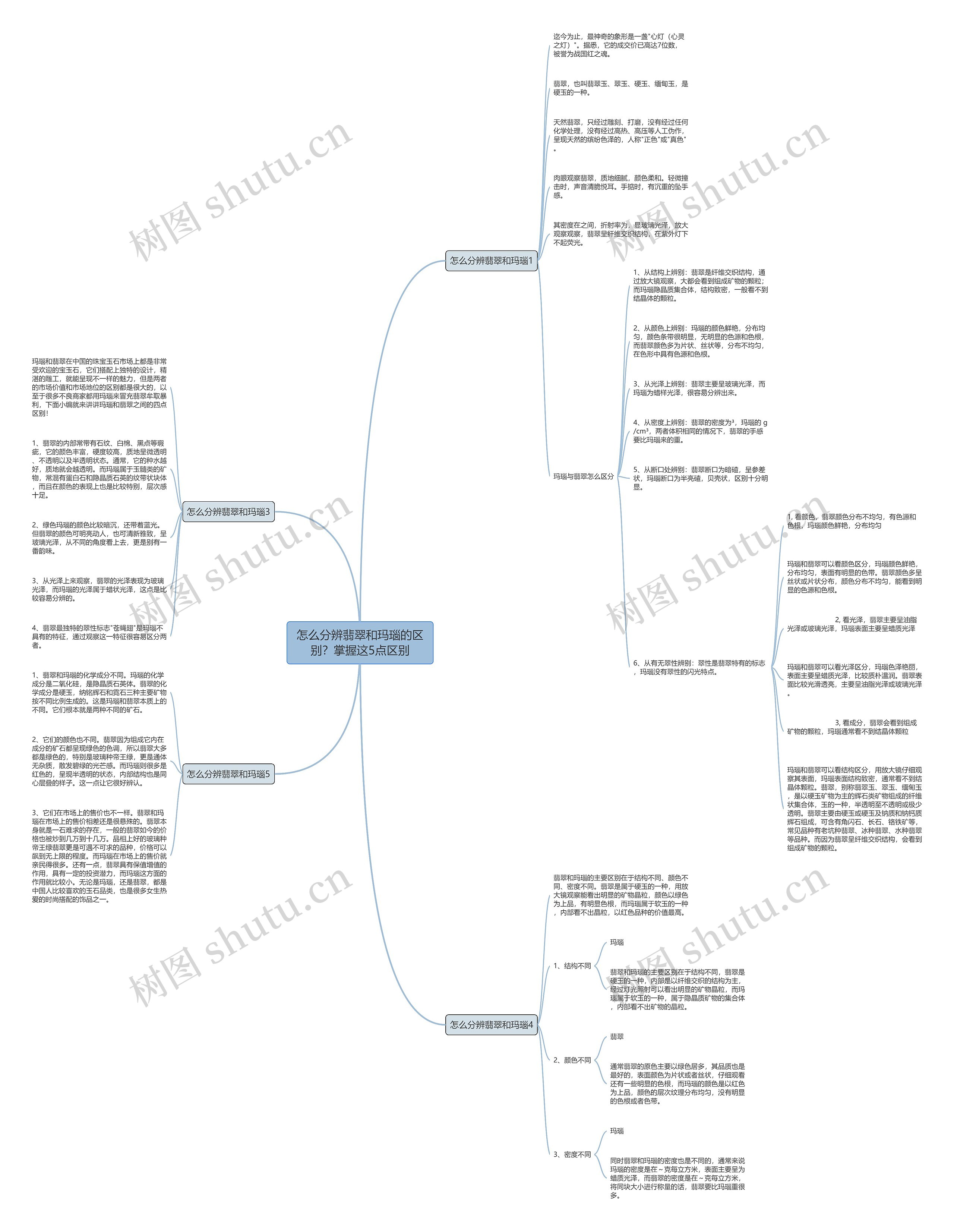 怎么分辨翡翠和玛瑙的区别？掌握这5点区别思维导图