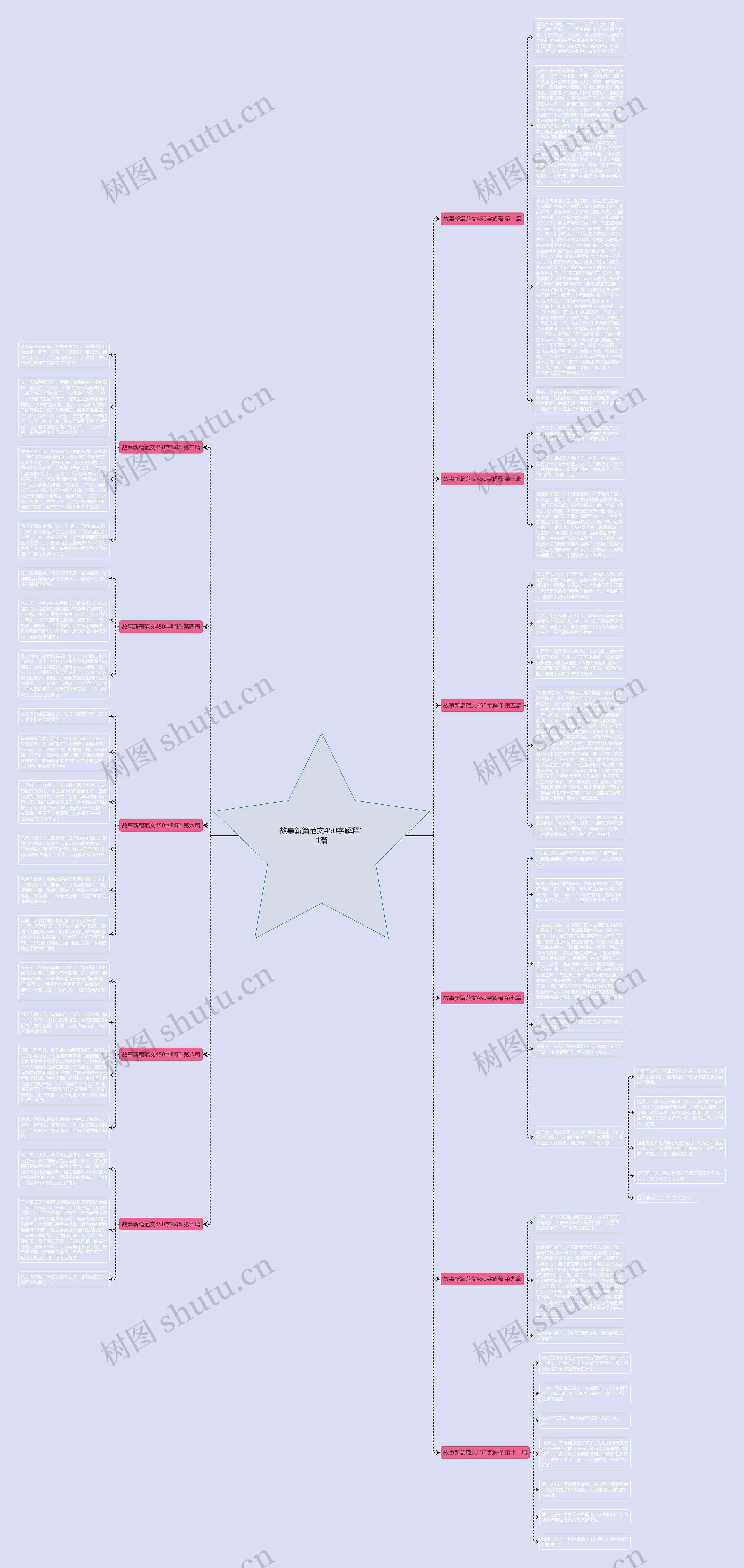 故事新篇范文450字解释11篇思维导图