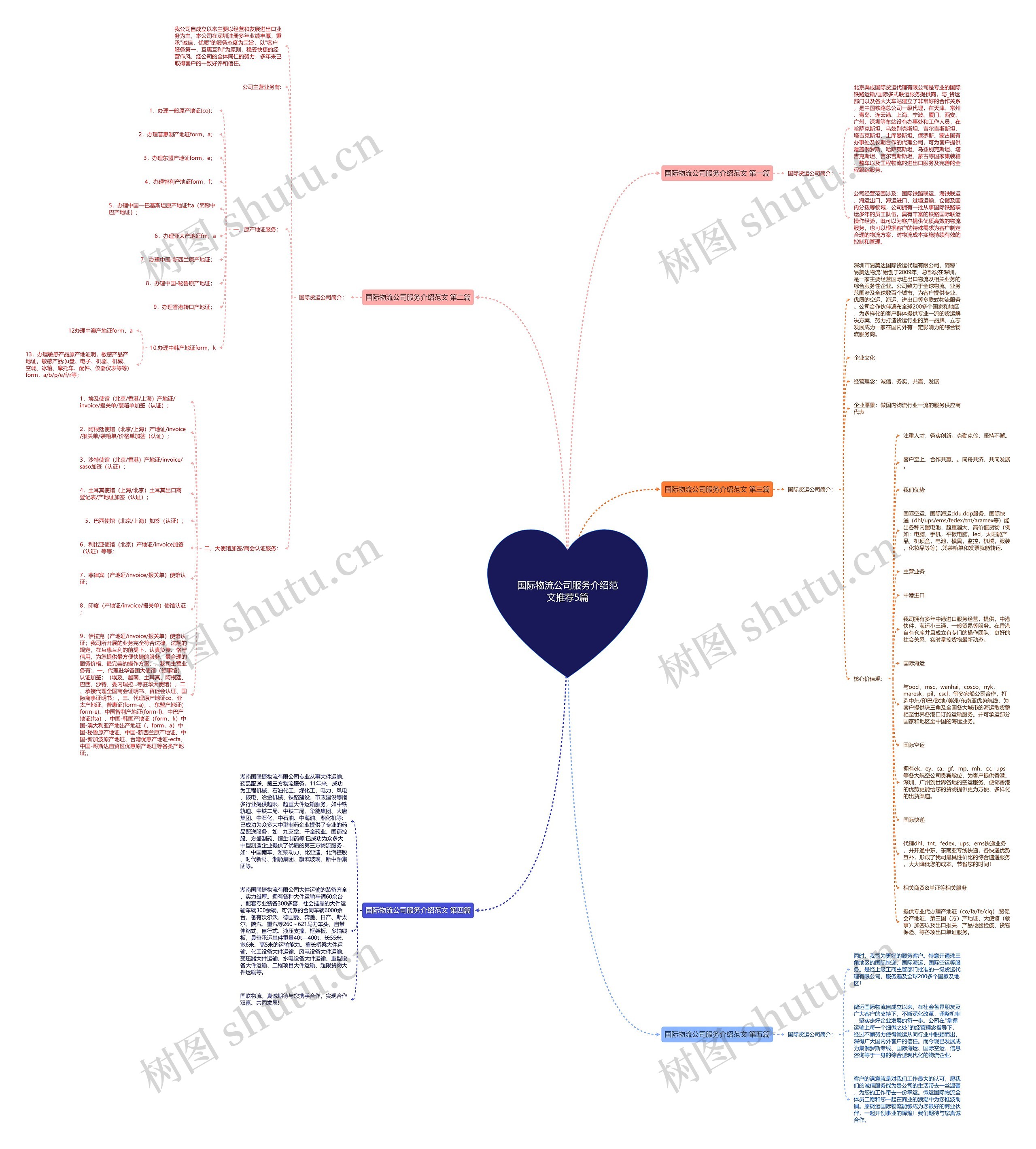 国际物流公司服务介绍范文推荐5篇思维导图