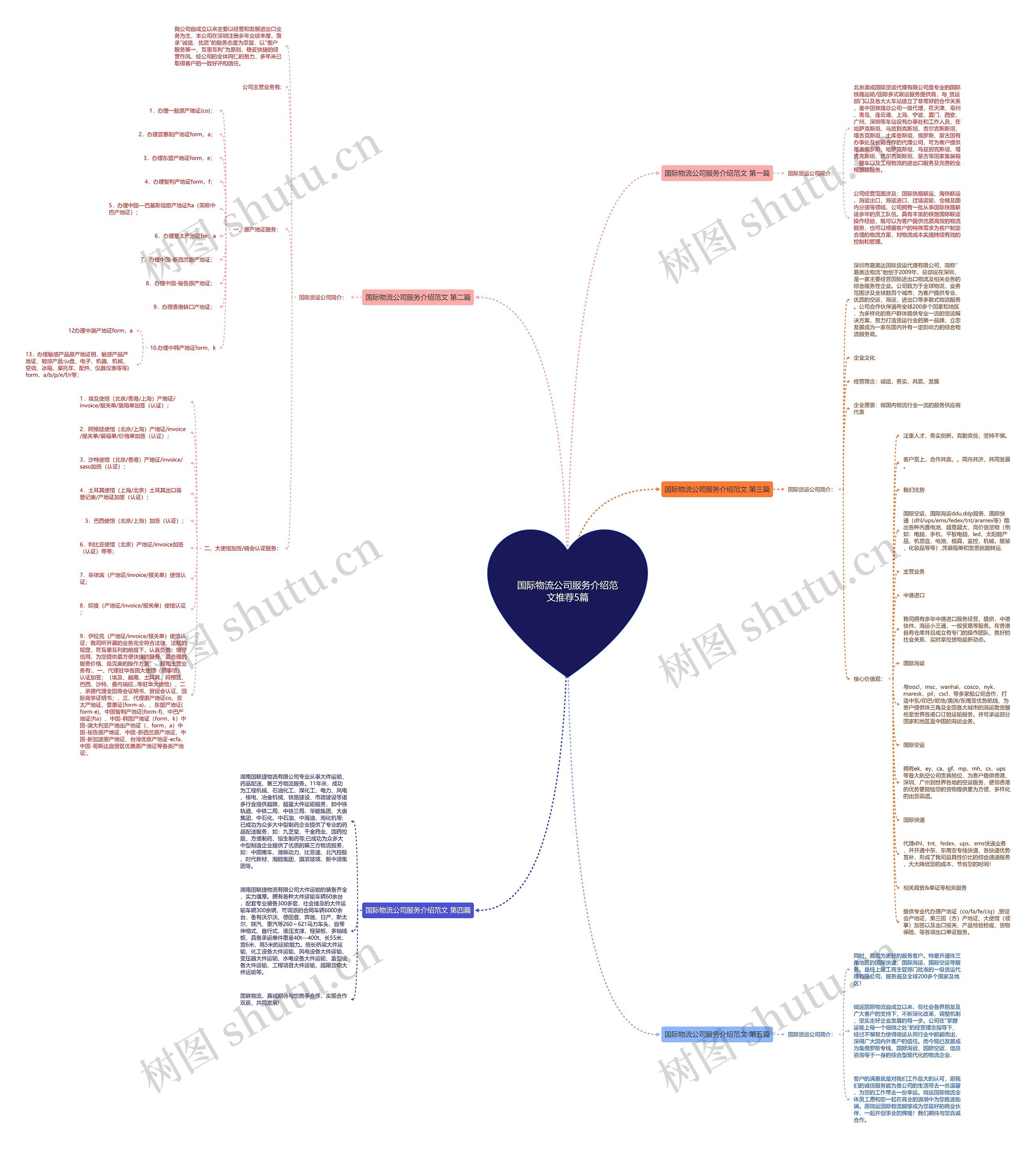 国际物流公司服务介绍范文推荐5篇思维导图高清图 国际物流公司服务介绍范文推荐5篇思维导图