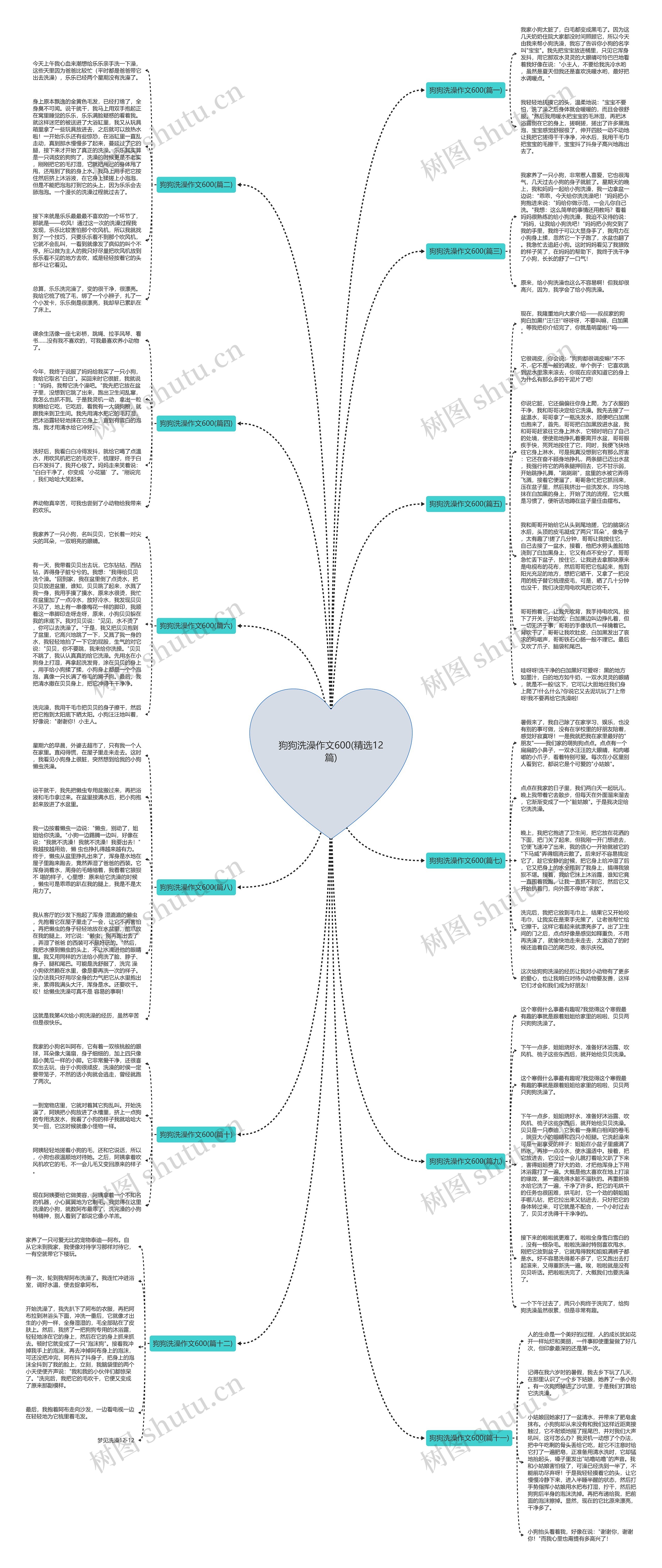 狗狗洗澡作文600(精选12篇)思维导图