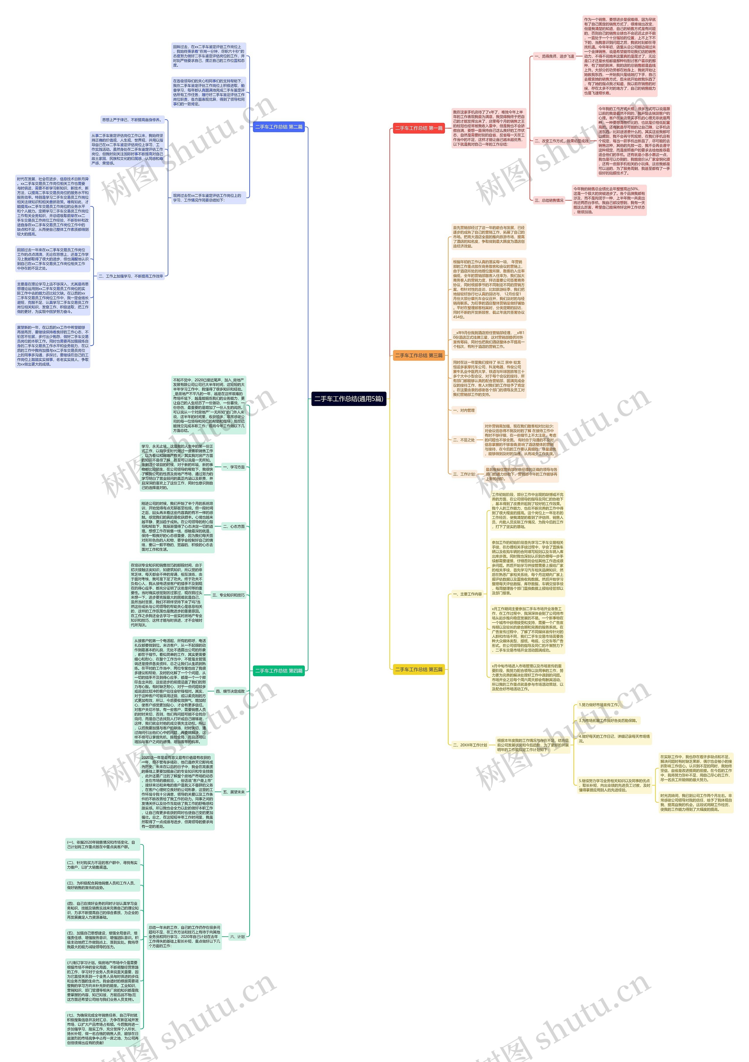 二手车工作总结(通用5篇)思维导图