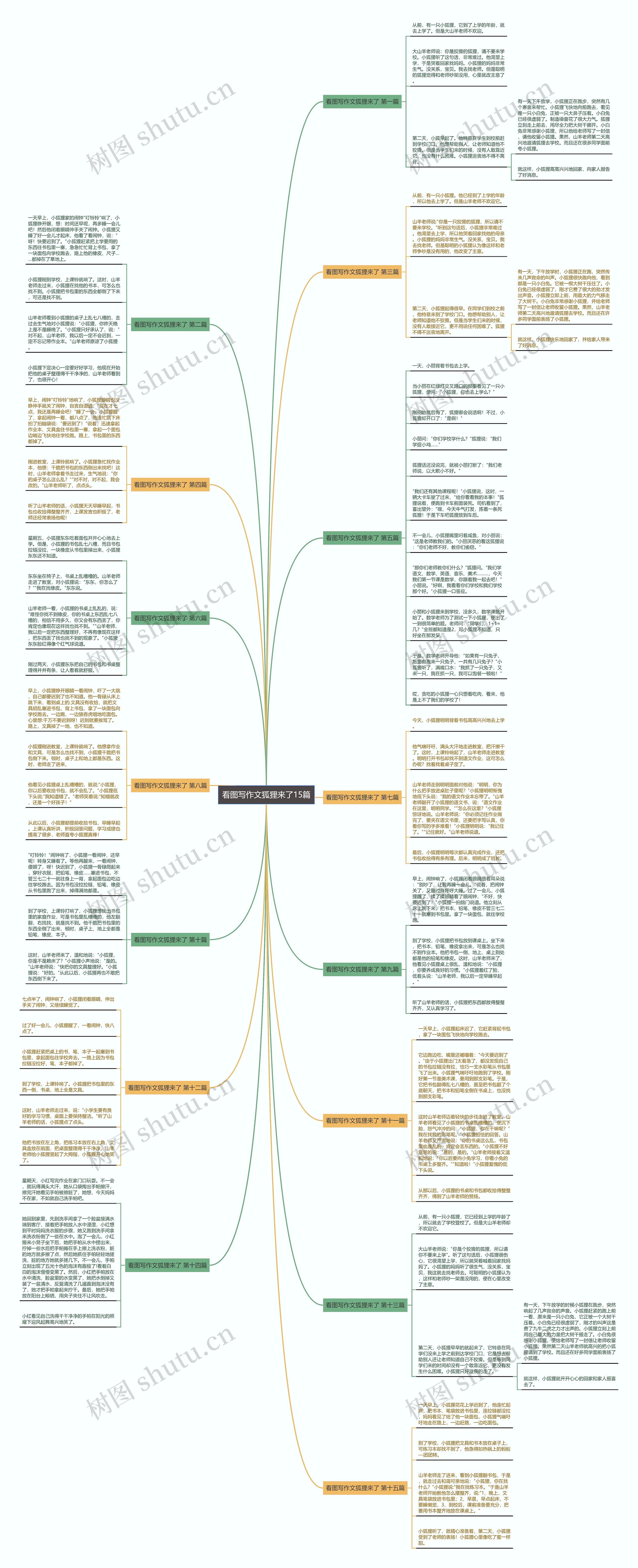 看图写作文狐狸来了15篇思维导图