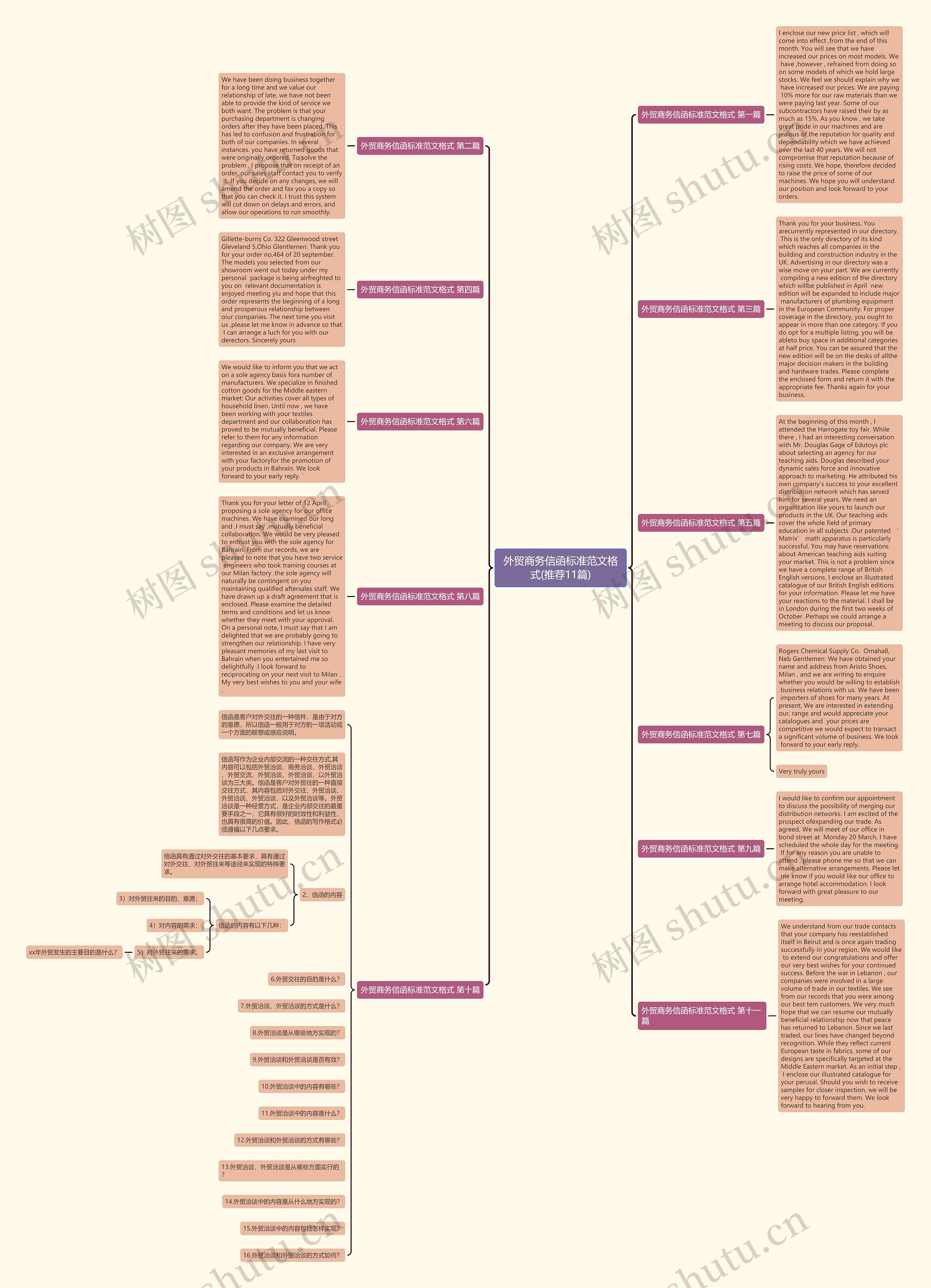 外贸商务信函标准范文格式(推荐11篇)思维导图