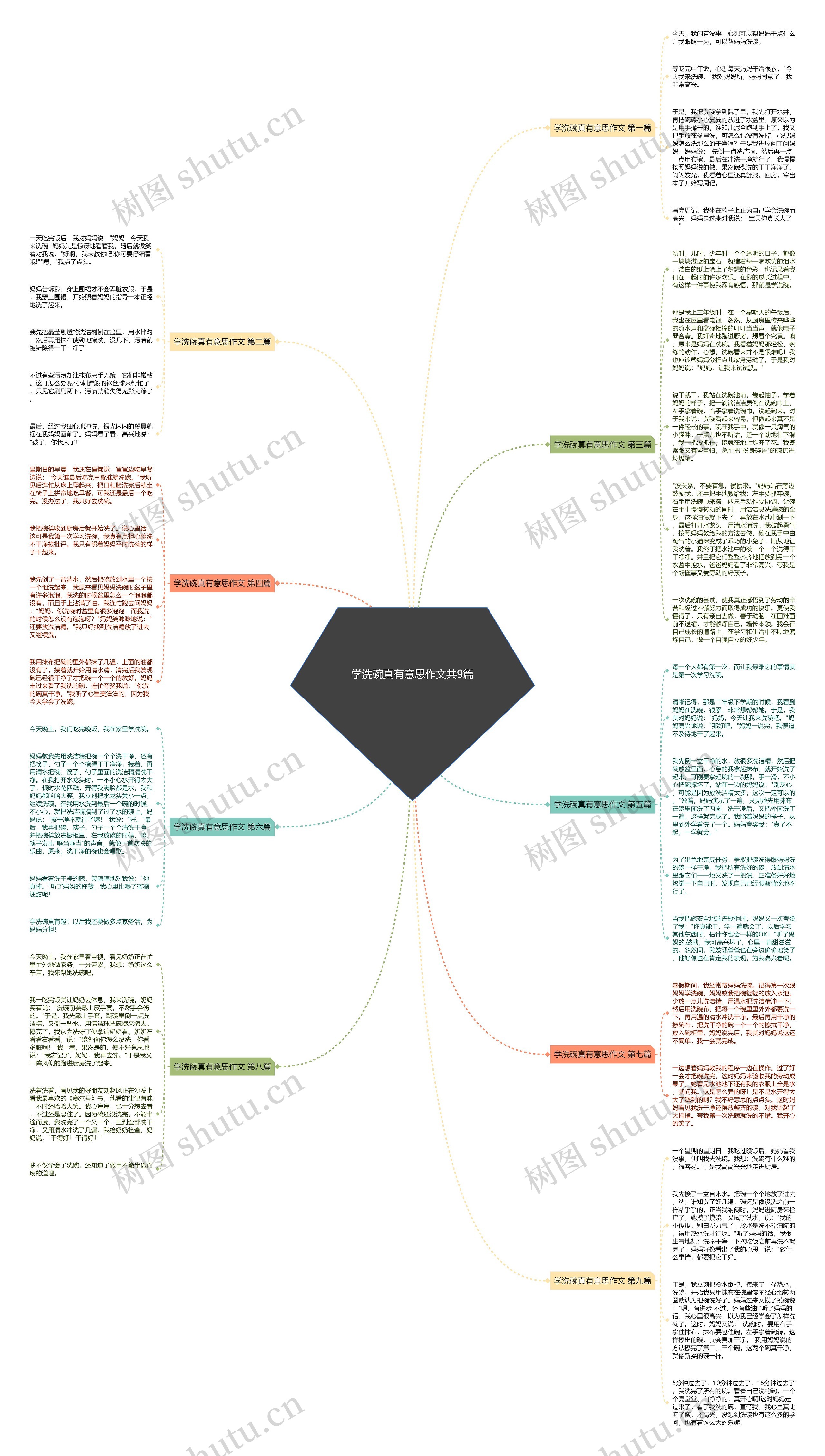 学洗碗真有意思作文共9篇思维导图