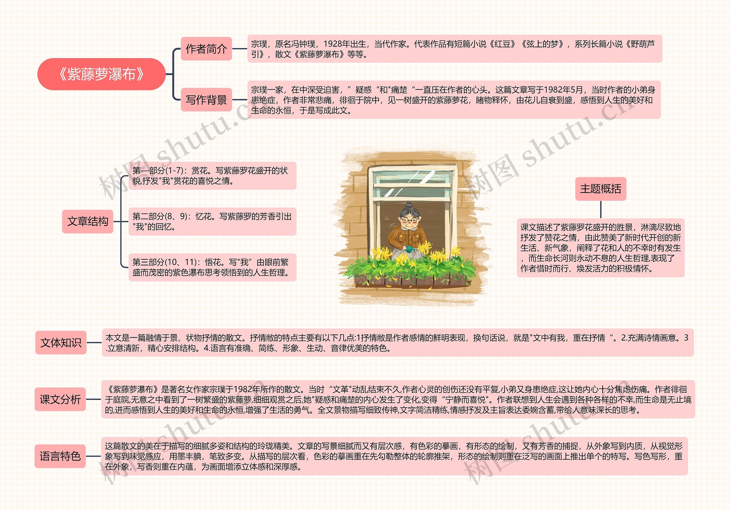 《紫藤萝瀑布》思维导图