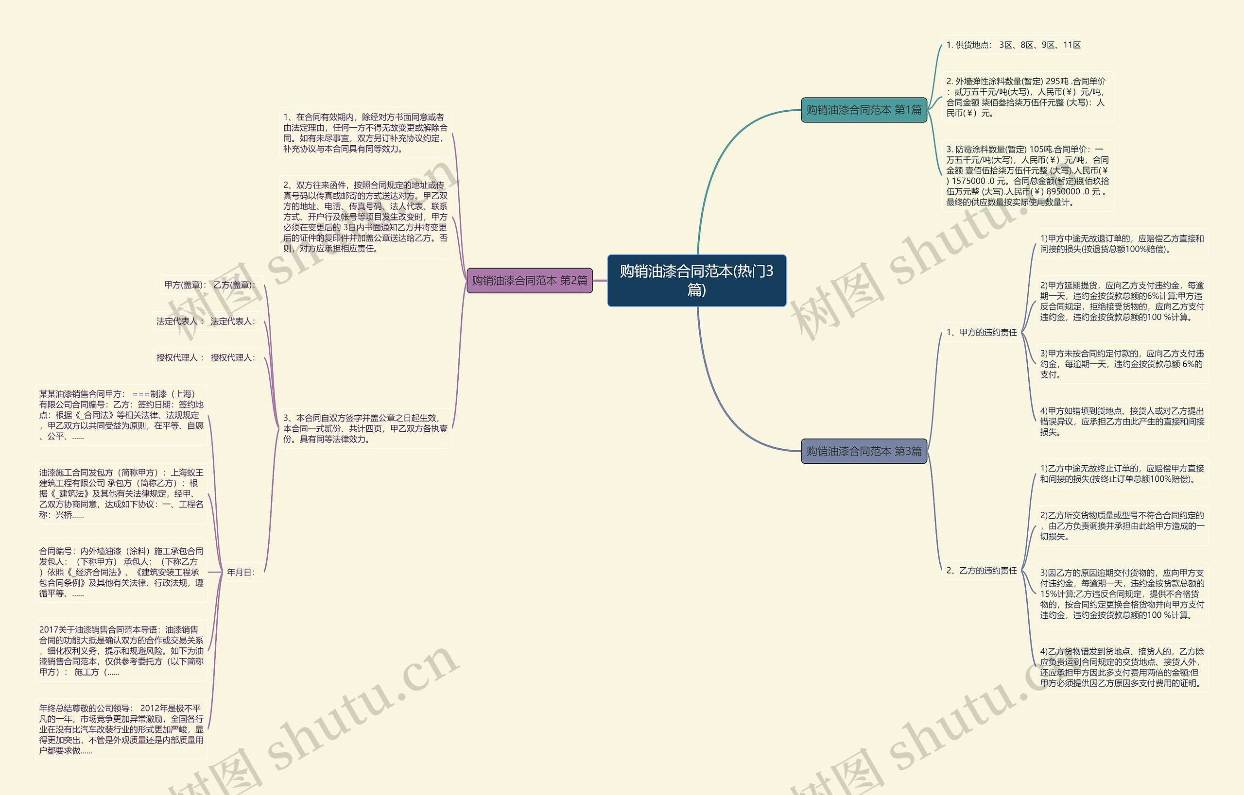 购销油漆合同范本(热门3篇)思维导图