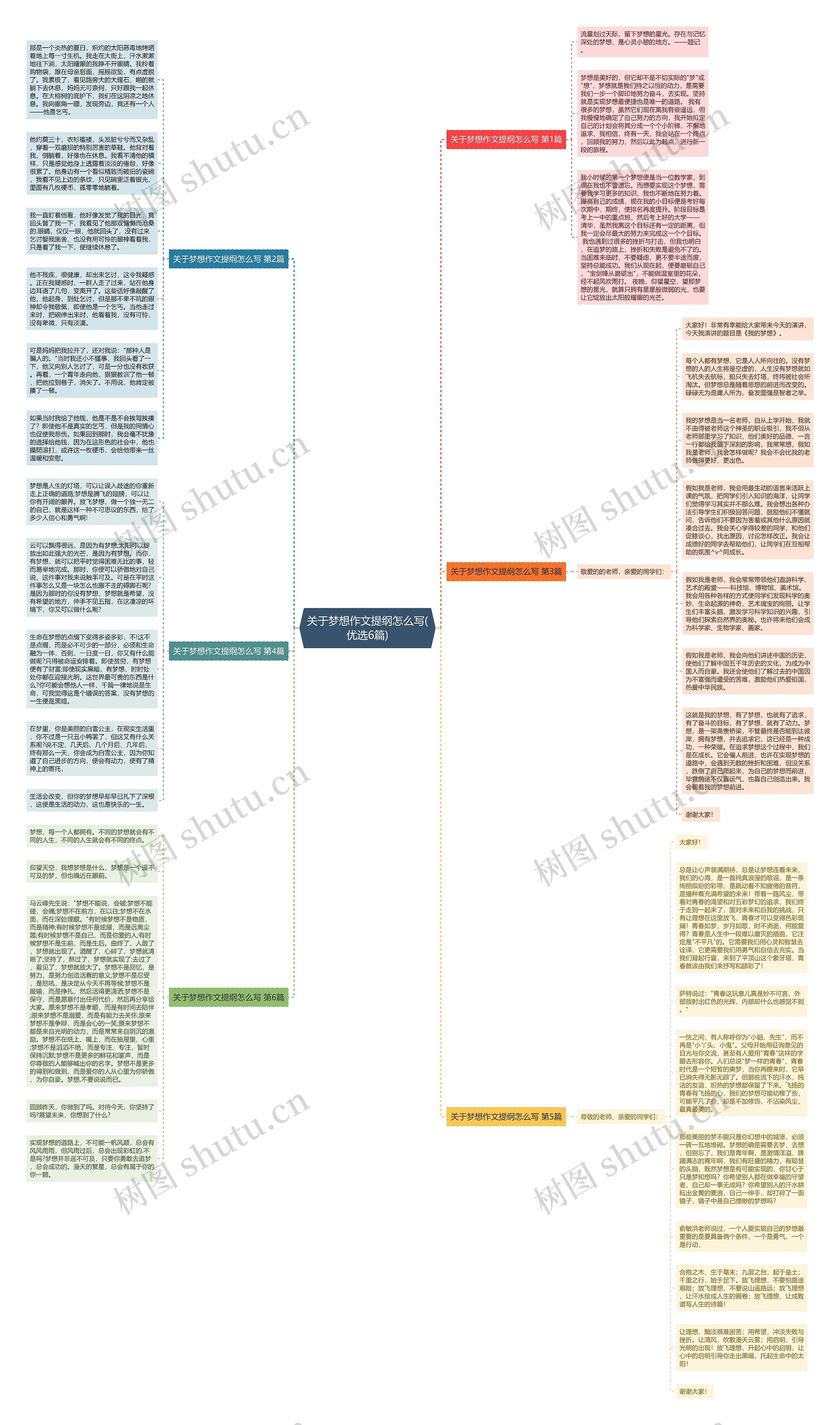 关于梦想作文提纲怎么写(优选6篇)思维导图