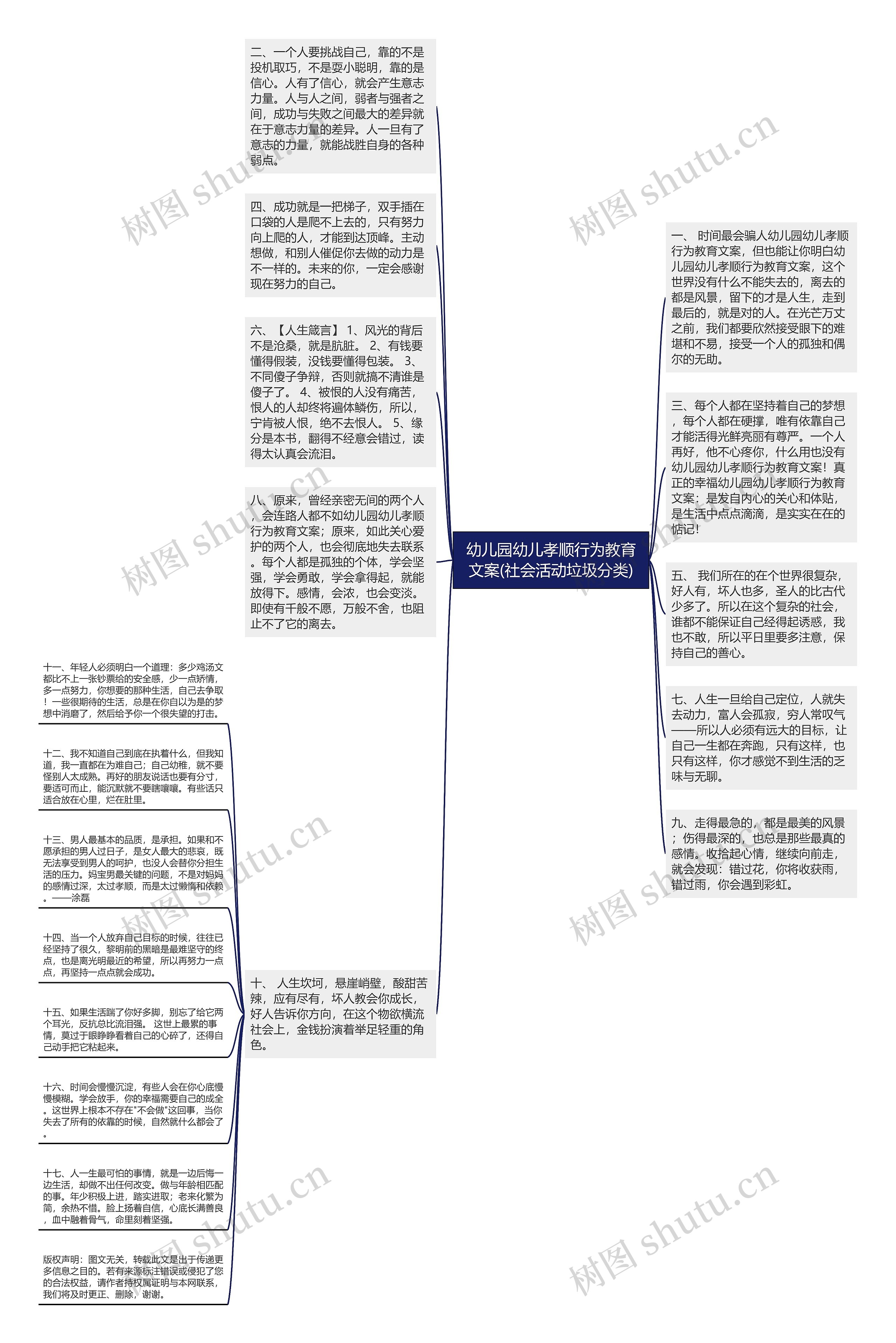 幼儿园幼儿孝顺行为教育文案(社会活动垃圾分类)思维导图