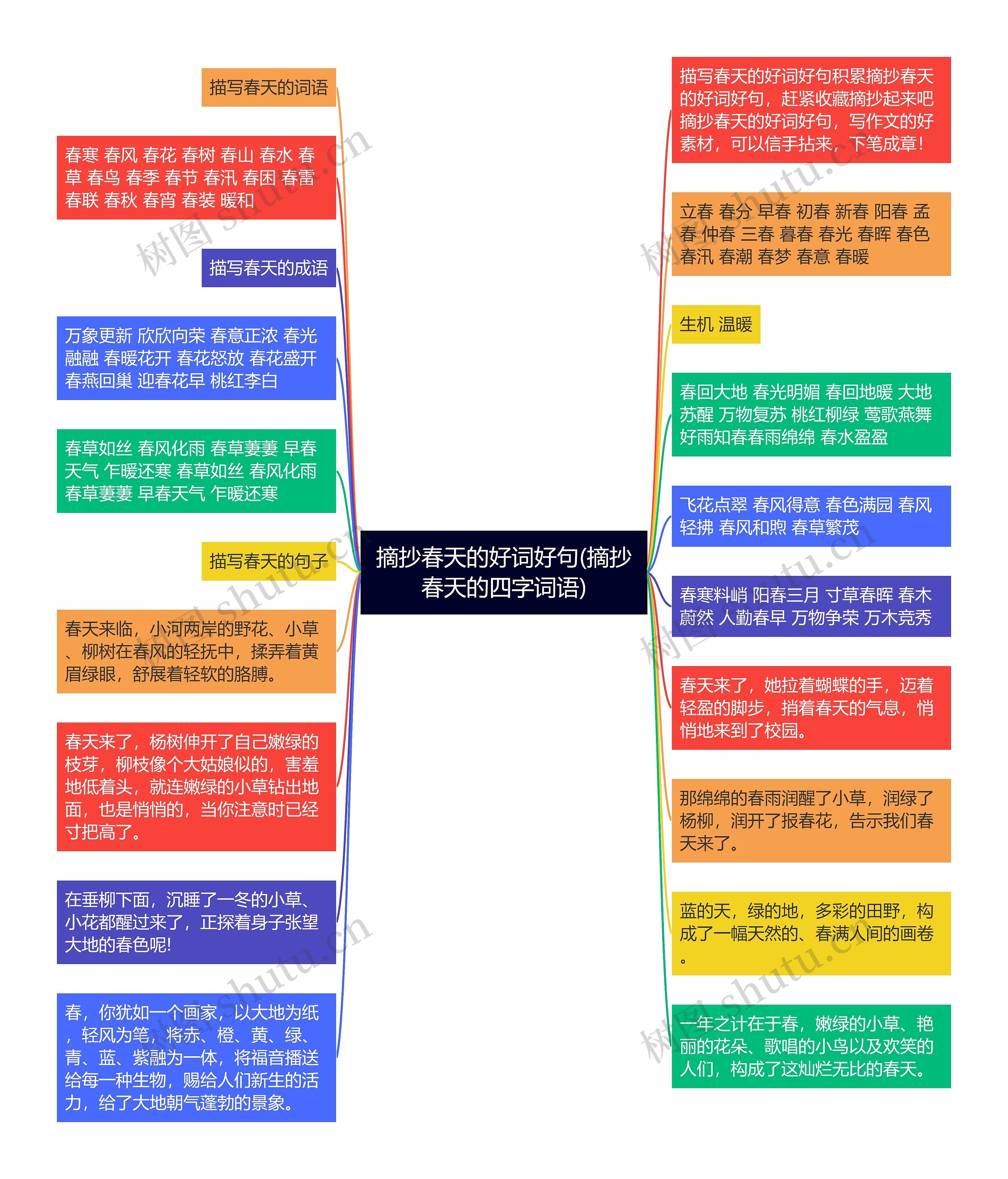 摘抄春天的好词好句(摘抄春天的四字词语)思维导图