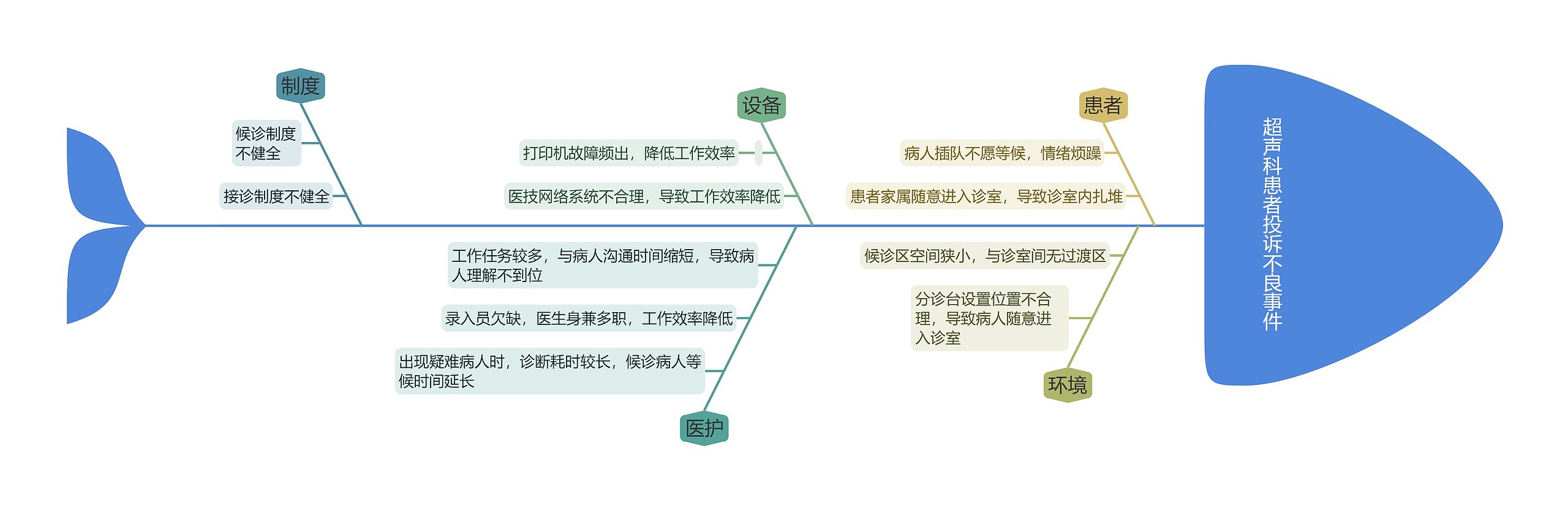 超声科患者投诉不良事件原因分析思维导图