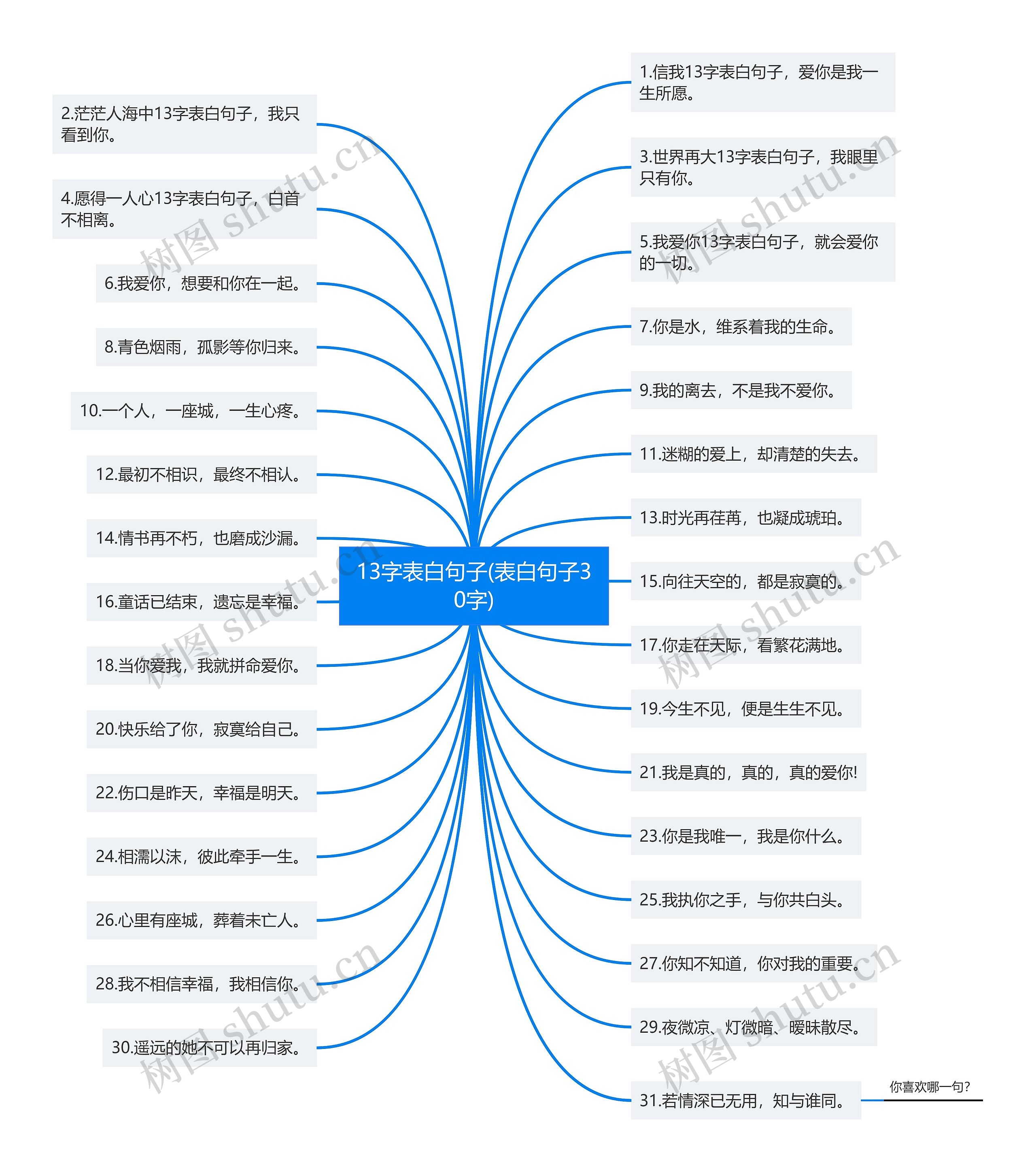 13字表白句子(表白句子30字)思维导图