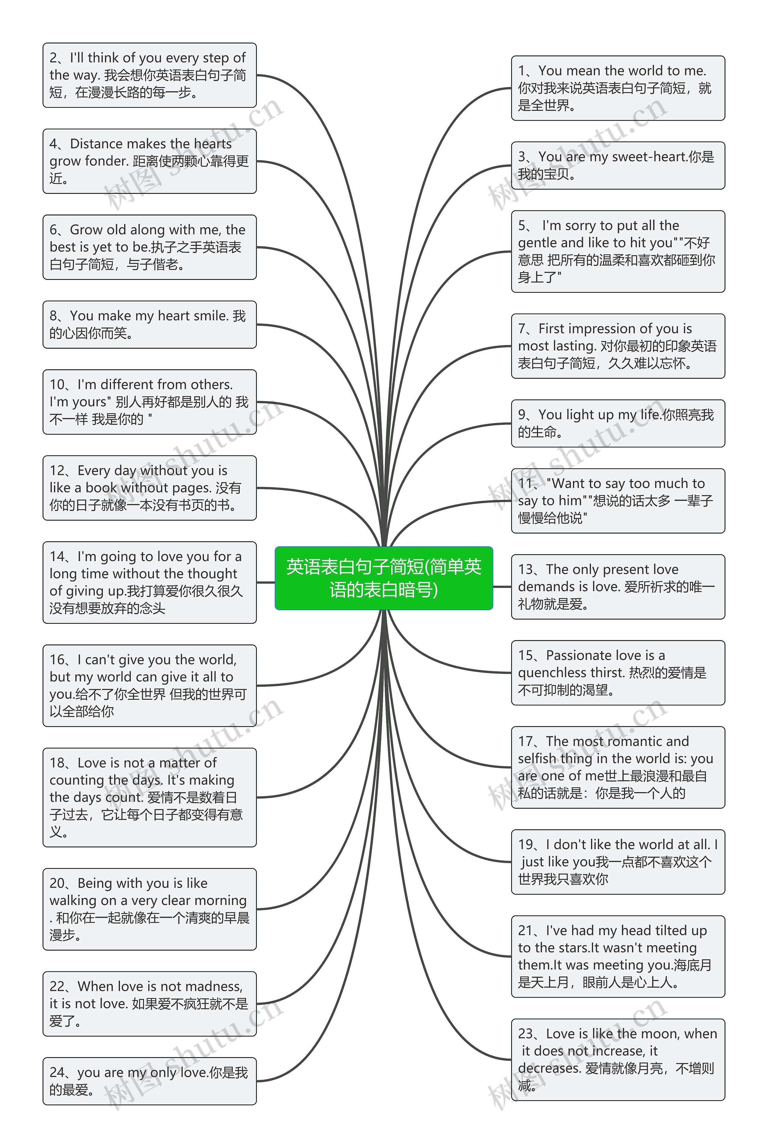 英语表白句子简短(简单英语的表白暗号)思维导图