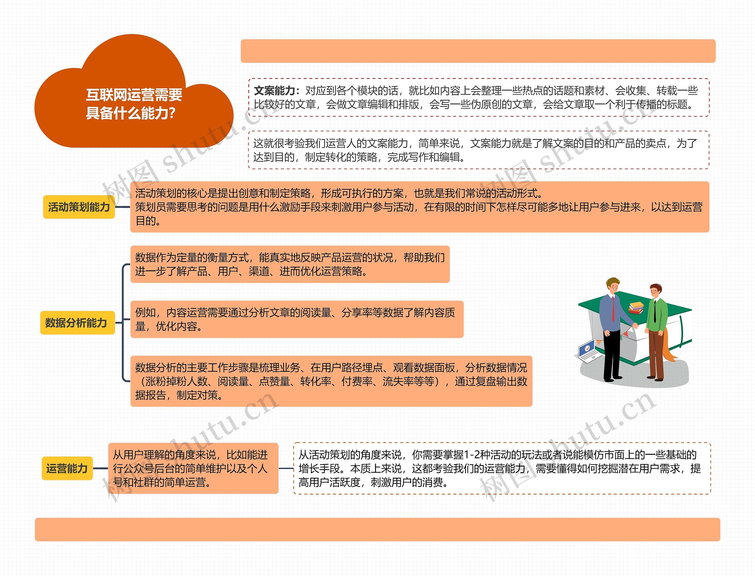 什么是互联网运营？思维导图