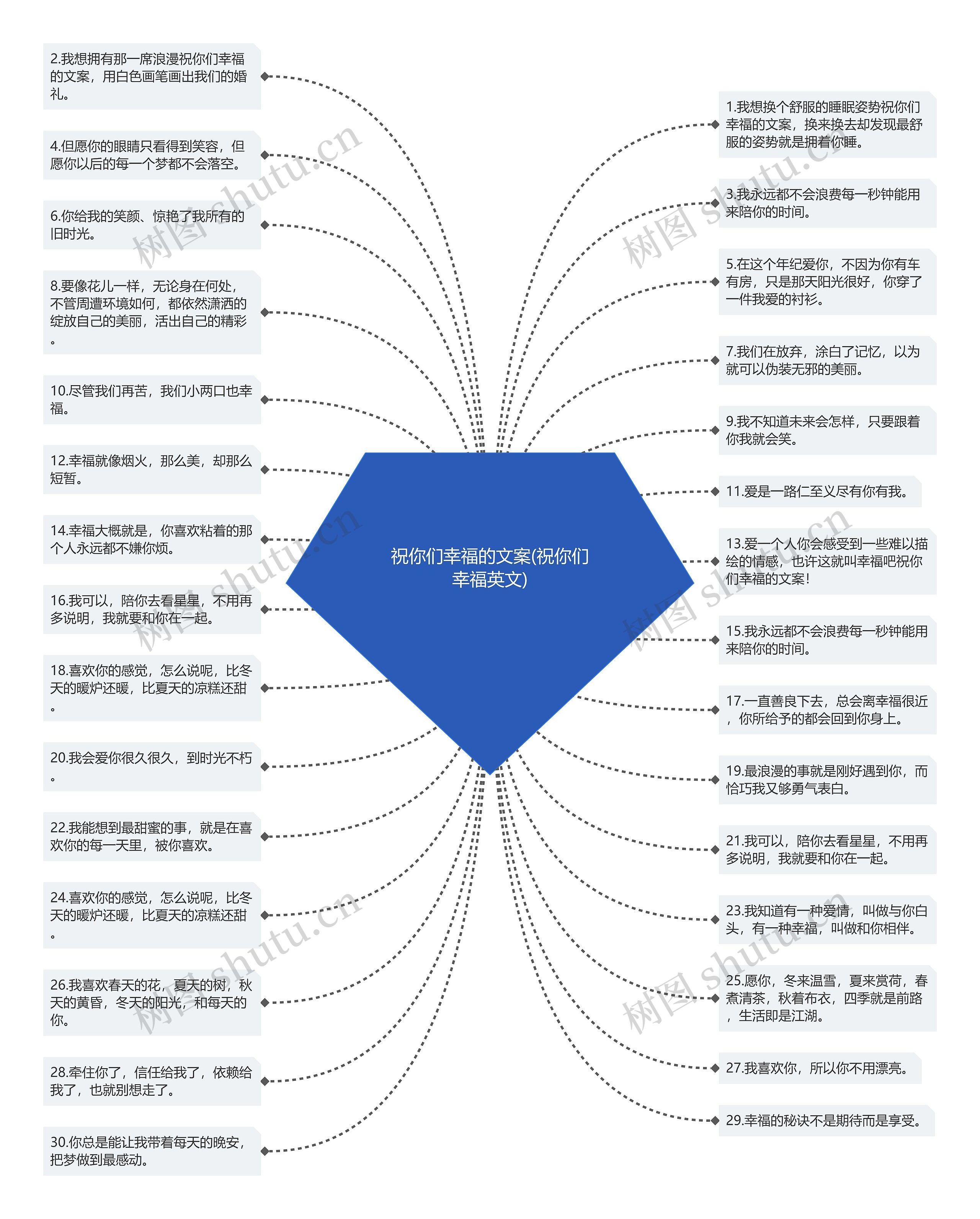 祝你们幸福的文案(祝你们幸福英文)思维导图