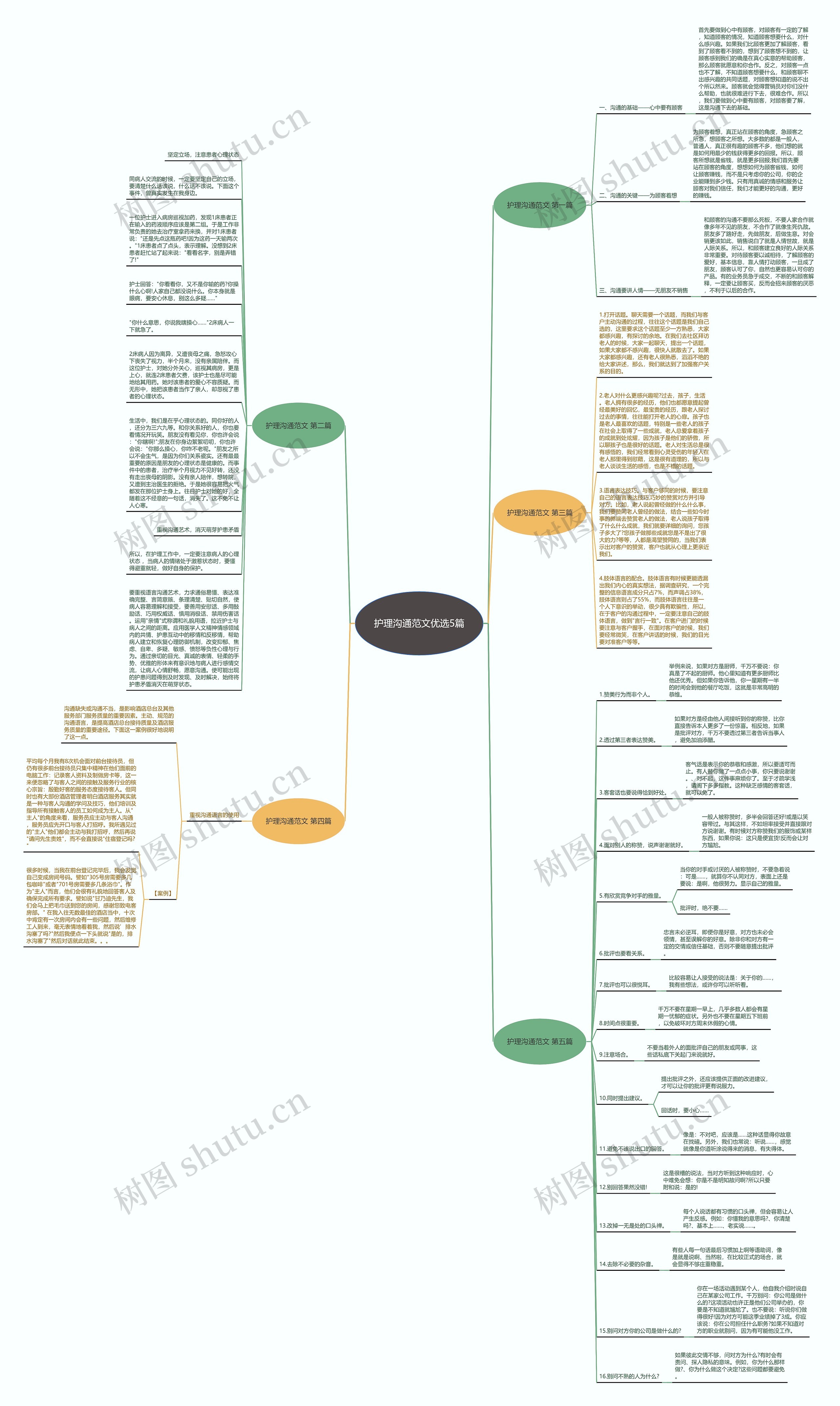护理沟通范文优选5篇思维导图