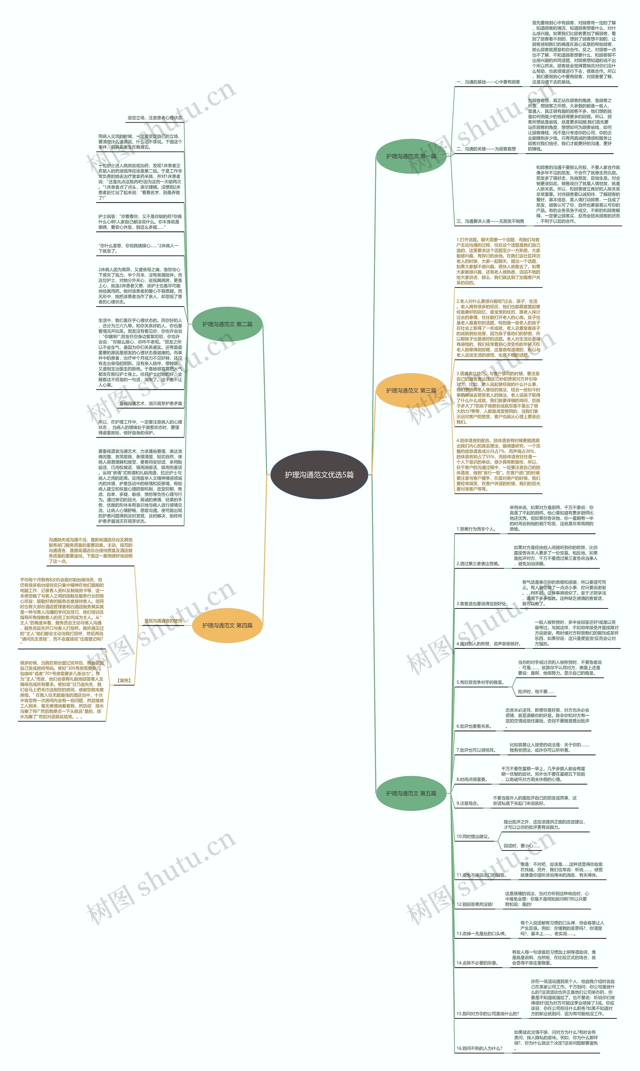 护理沟通范文优选5篇思维导图高清图 护理沟通范文优选5篇思维导图