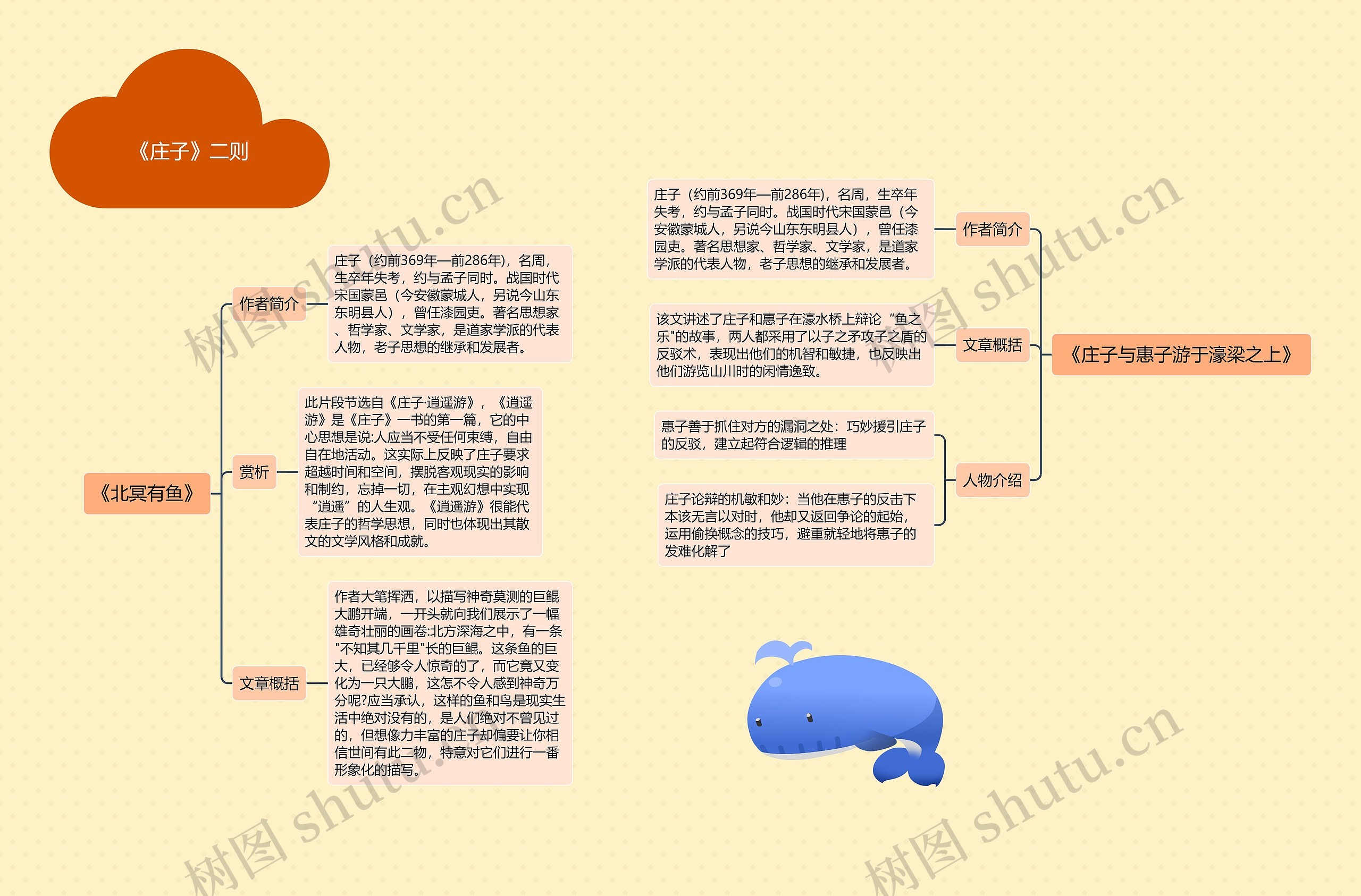 《庄子》二则思维导图