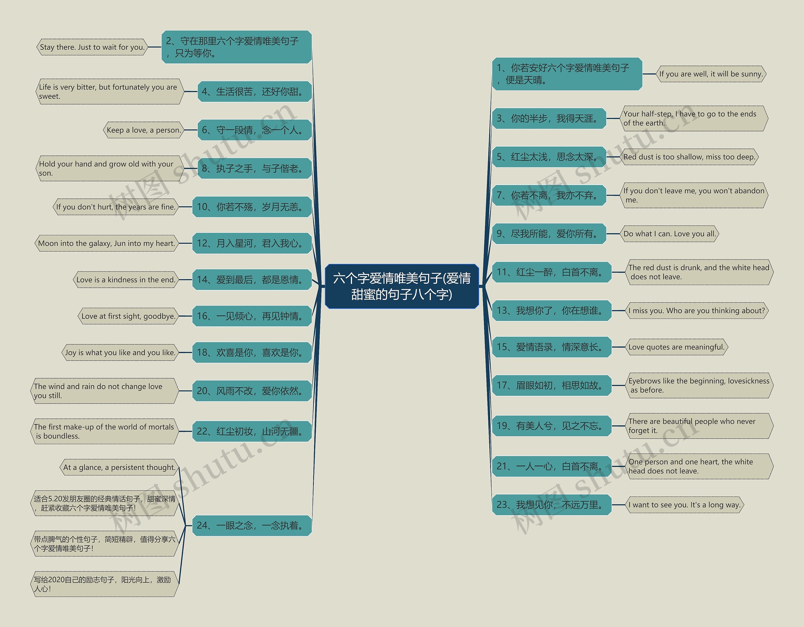 六个字爱情唯美句子(爱情甜蜜的句子八个字)思维导图