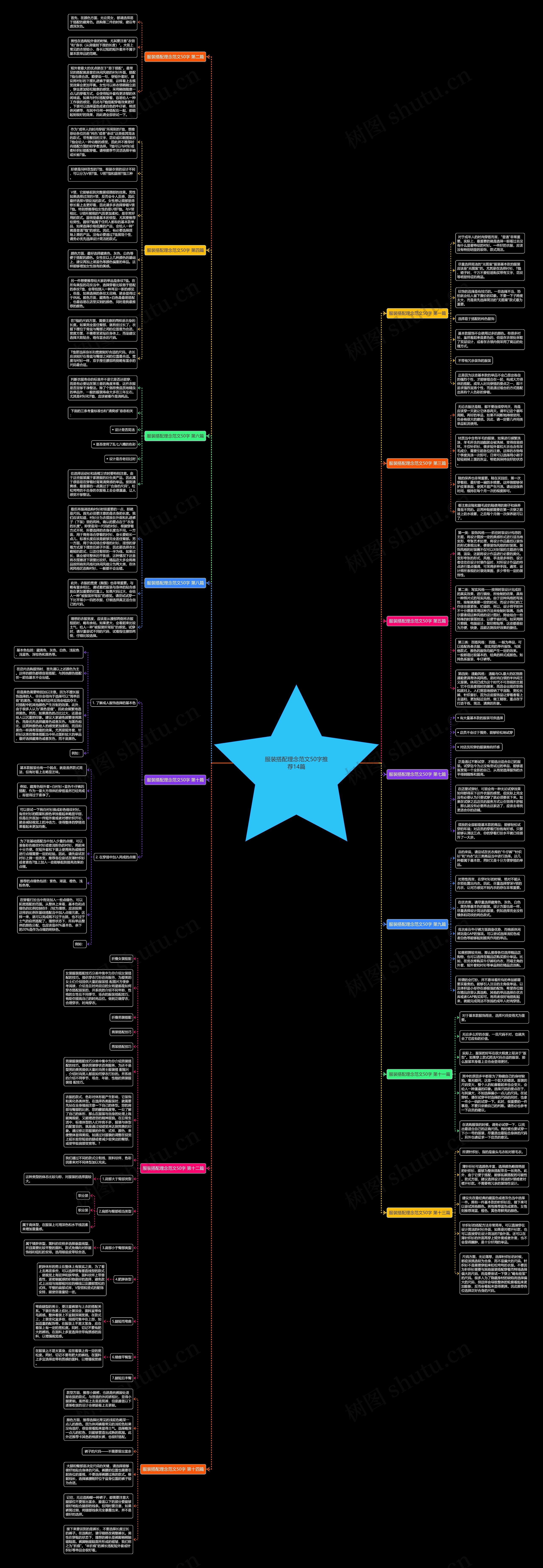 服装搭配理念范文50字推荐14篇思维导图