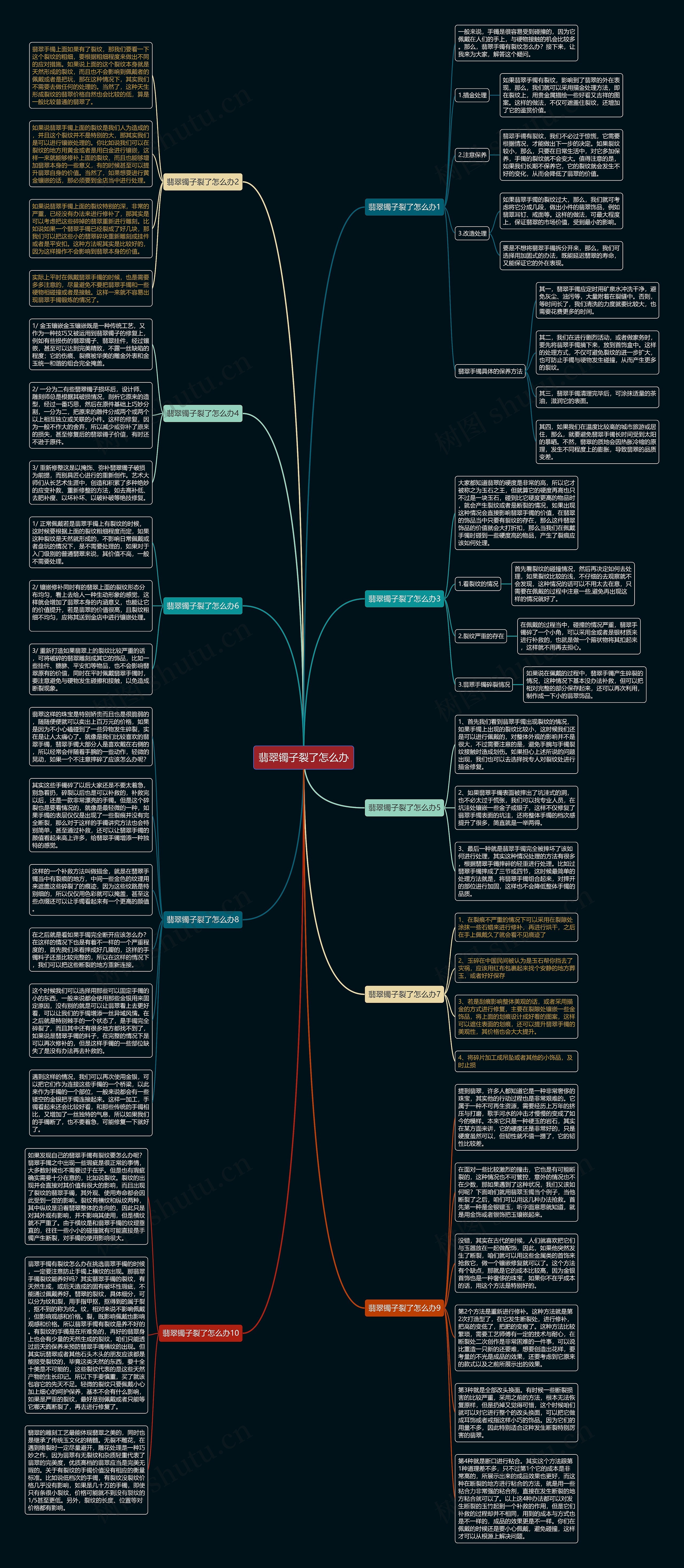 翡翠镯子裂了怎么办思维导图