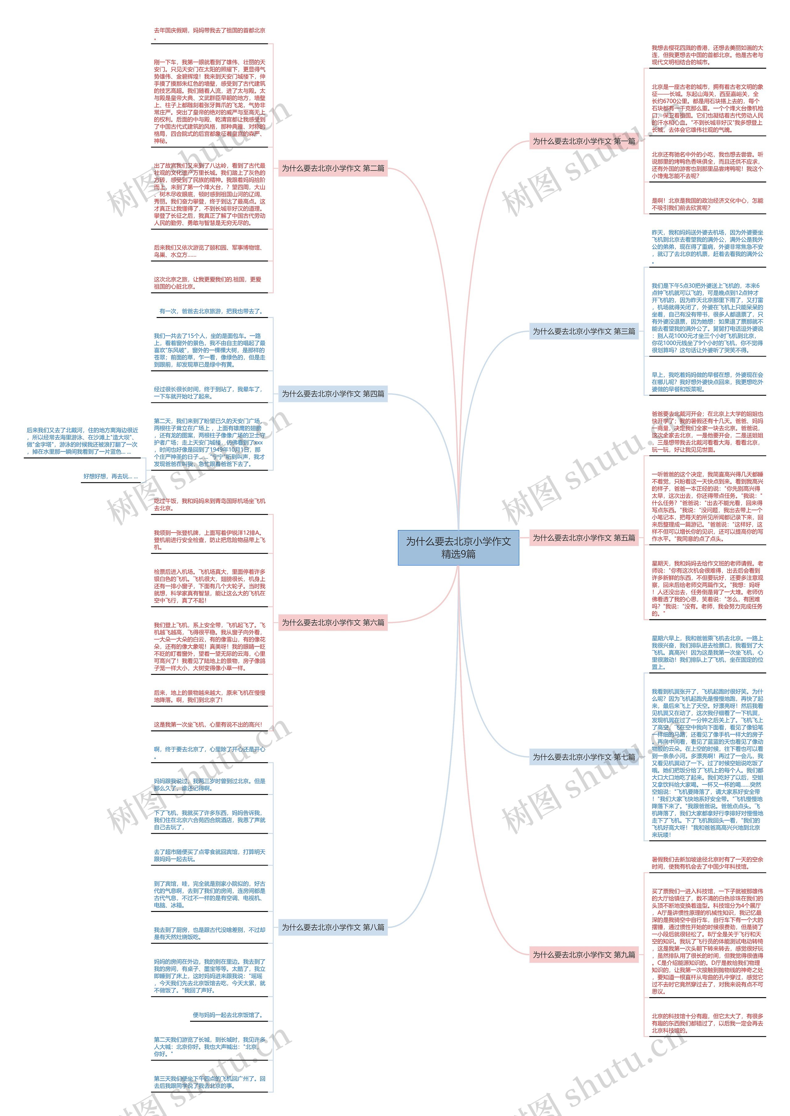 为什么要去北京小学作文精选9篇思维导图