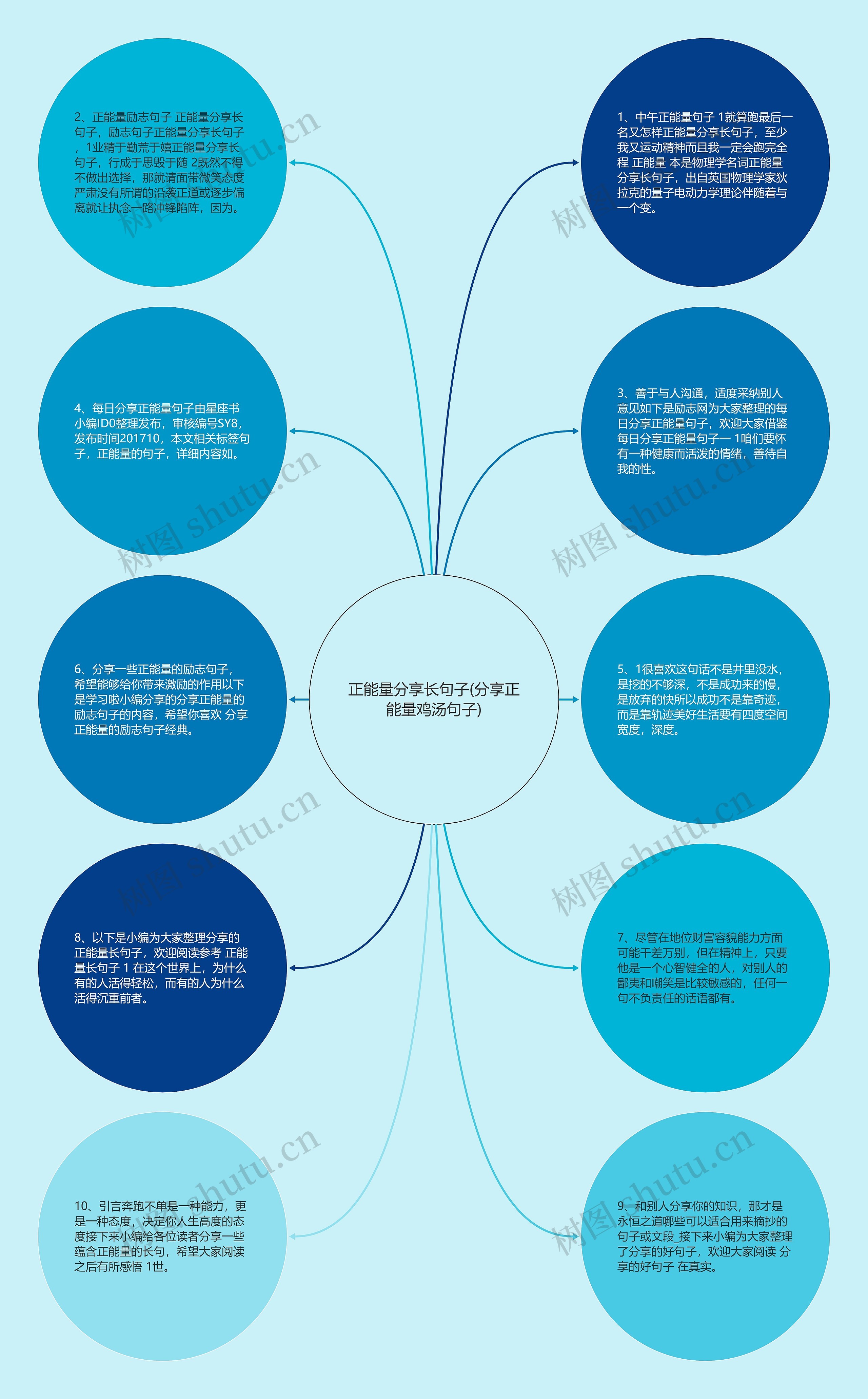 正能量分享长句子(分享正能量鸡汤句子)思维导图