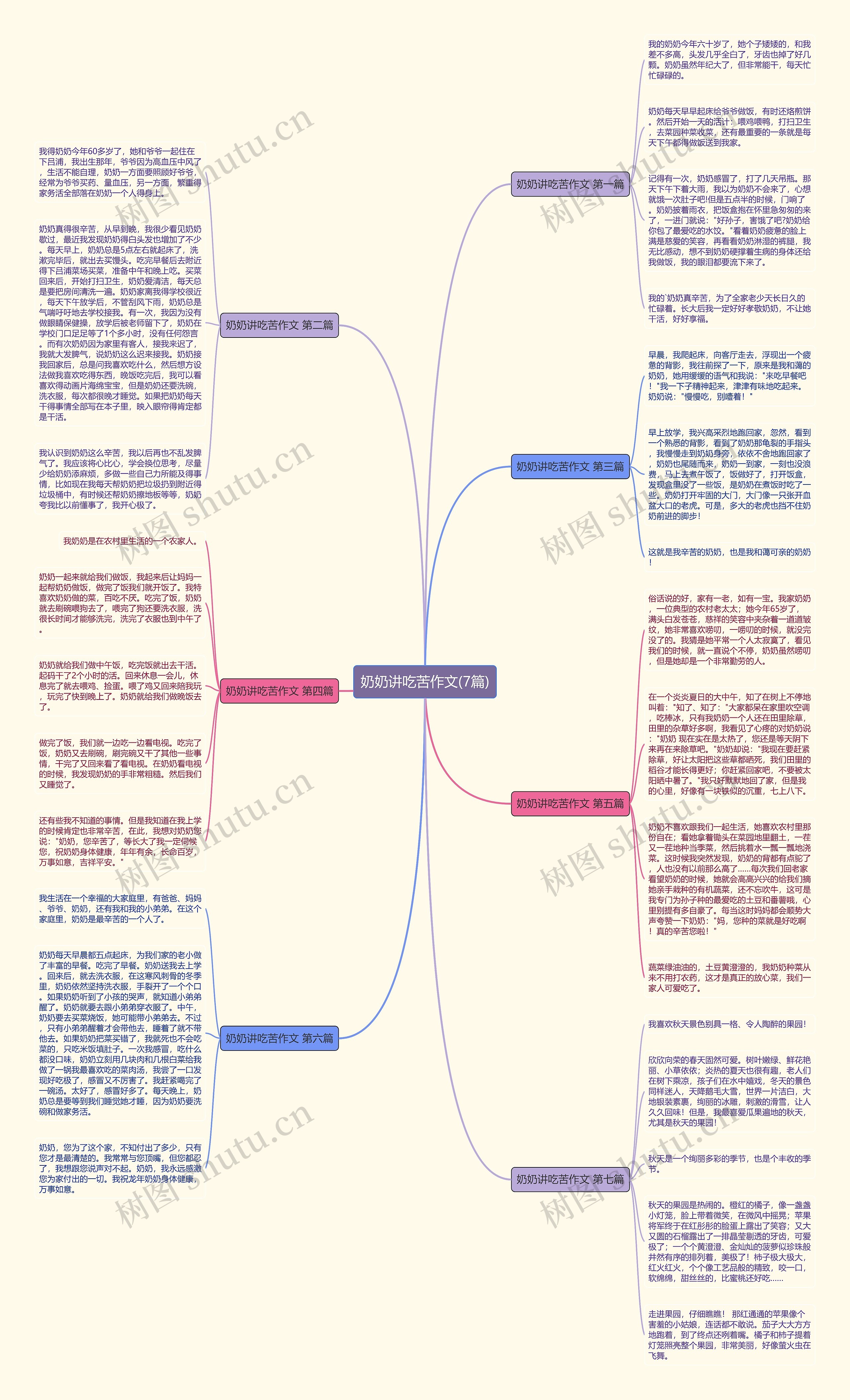 奶奶讲吃苦作文(7篇)思维导图