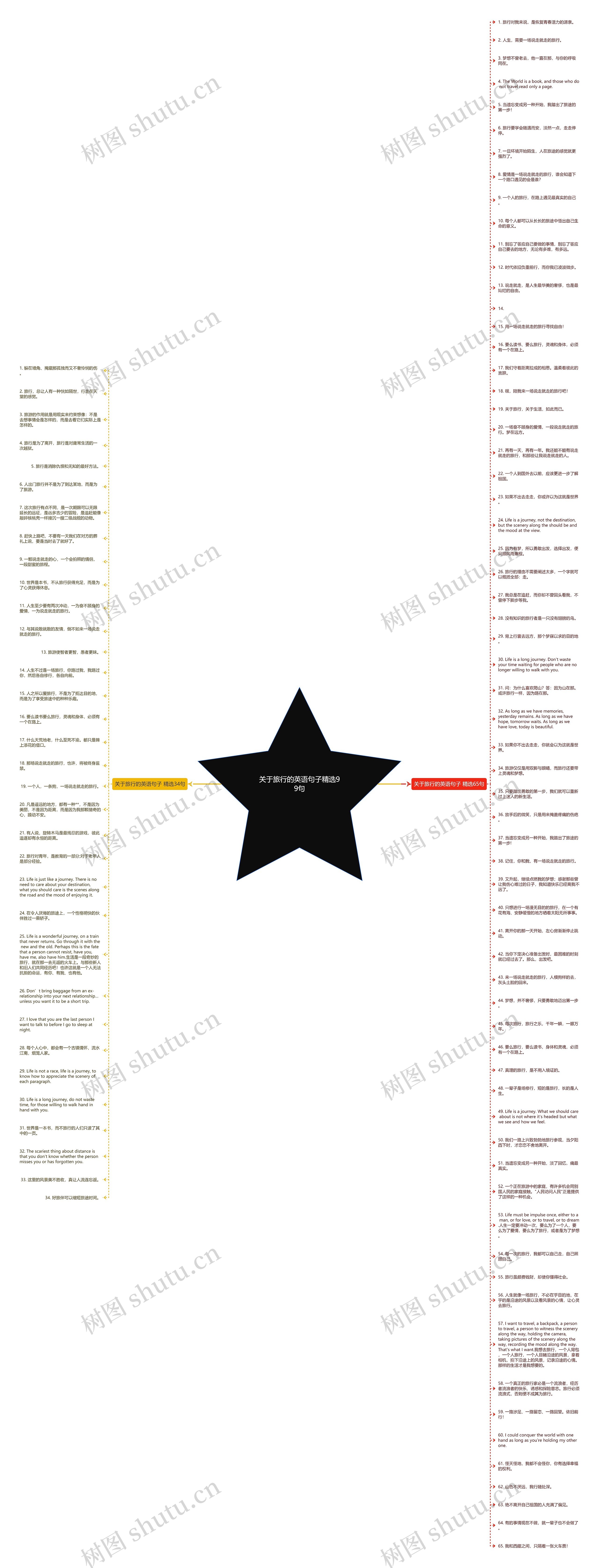 关于旅行的英语句子精选99句思维导图