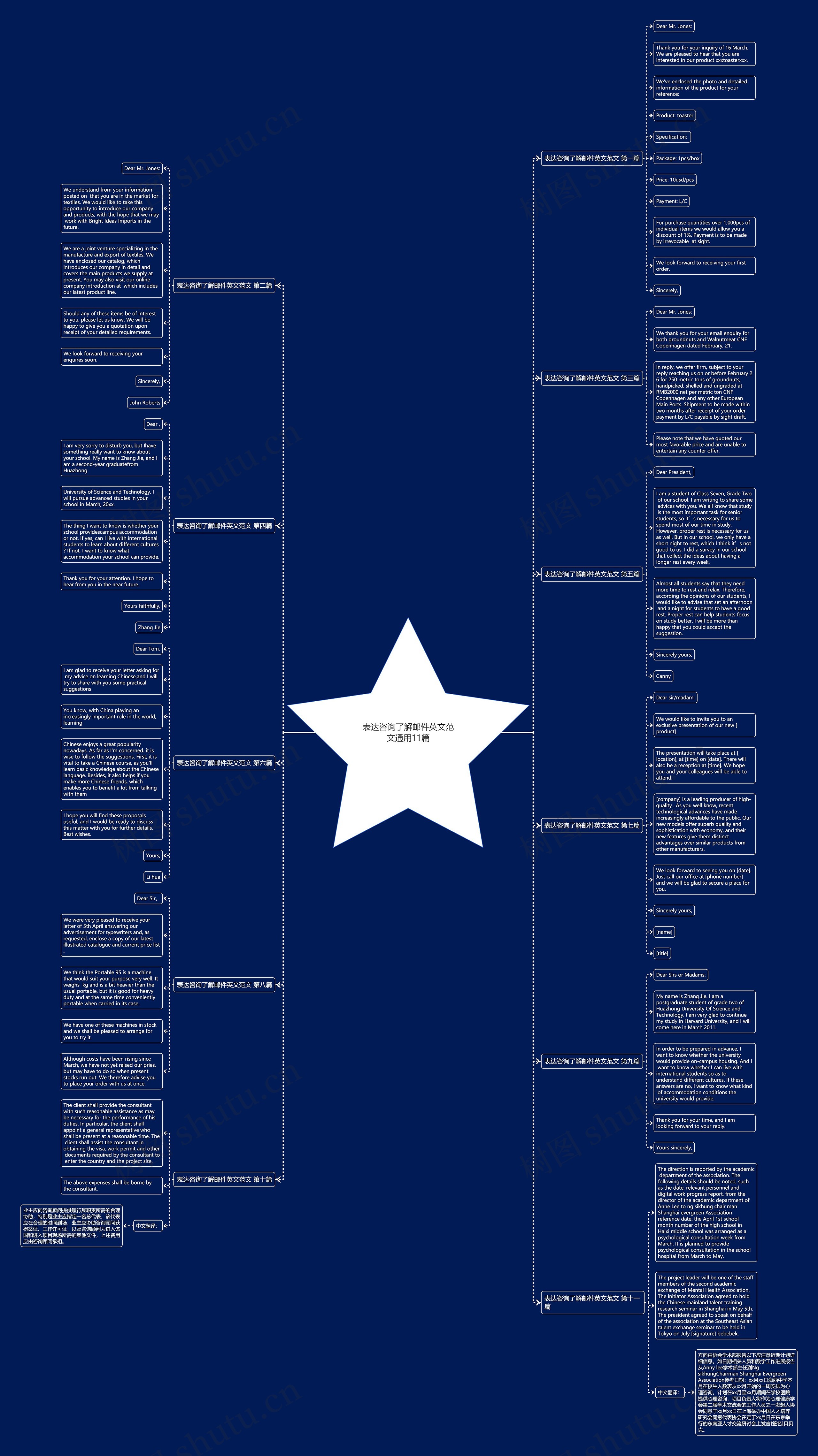 表达咨询了解邮件英文范文通用11篇思维导图