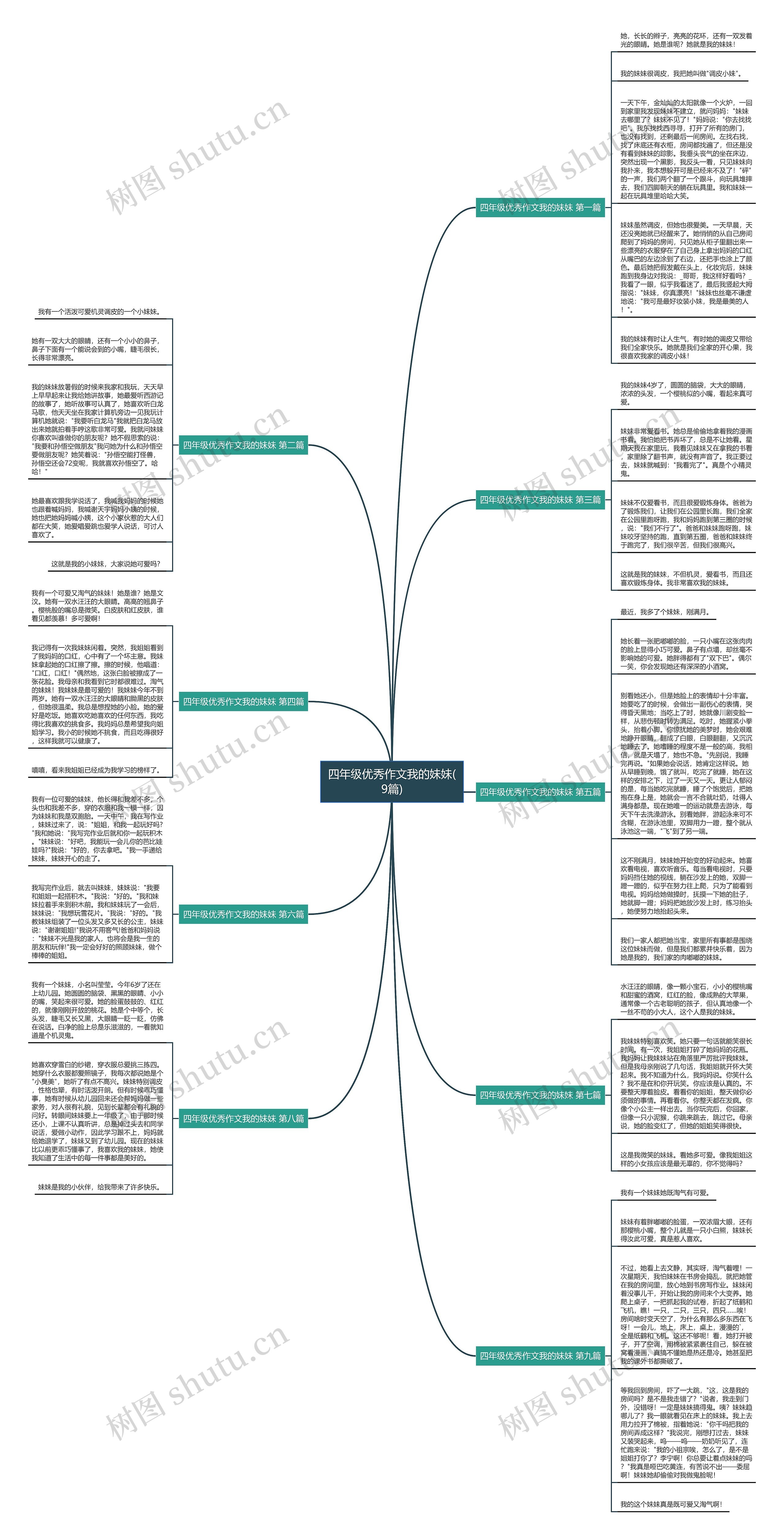 四年级优秀作文我的妹妹(9篇)思维导图