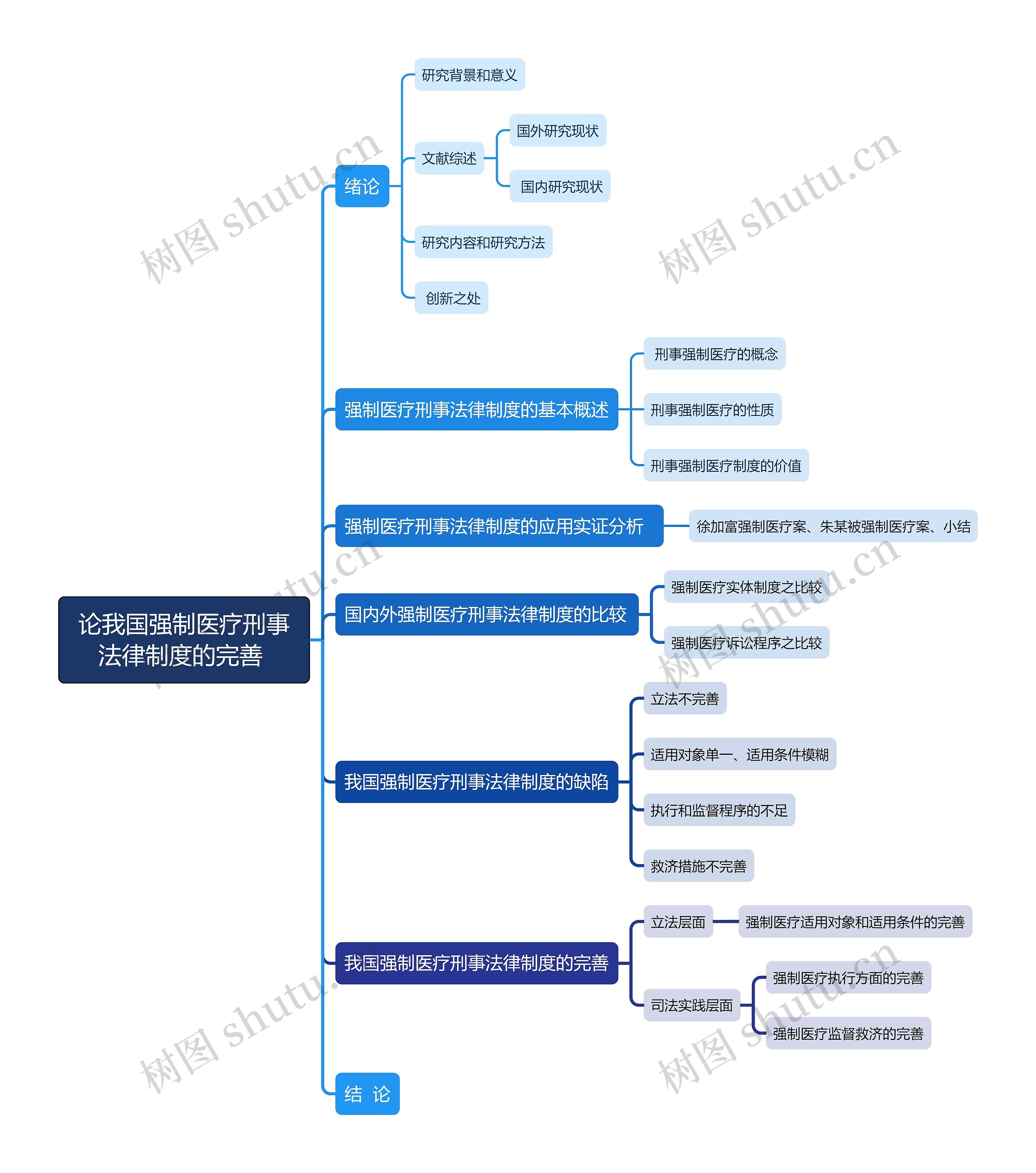 论我国强制医疗刑事法律制度的完善 思维导图