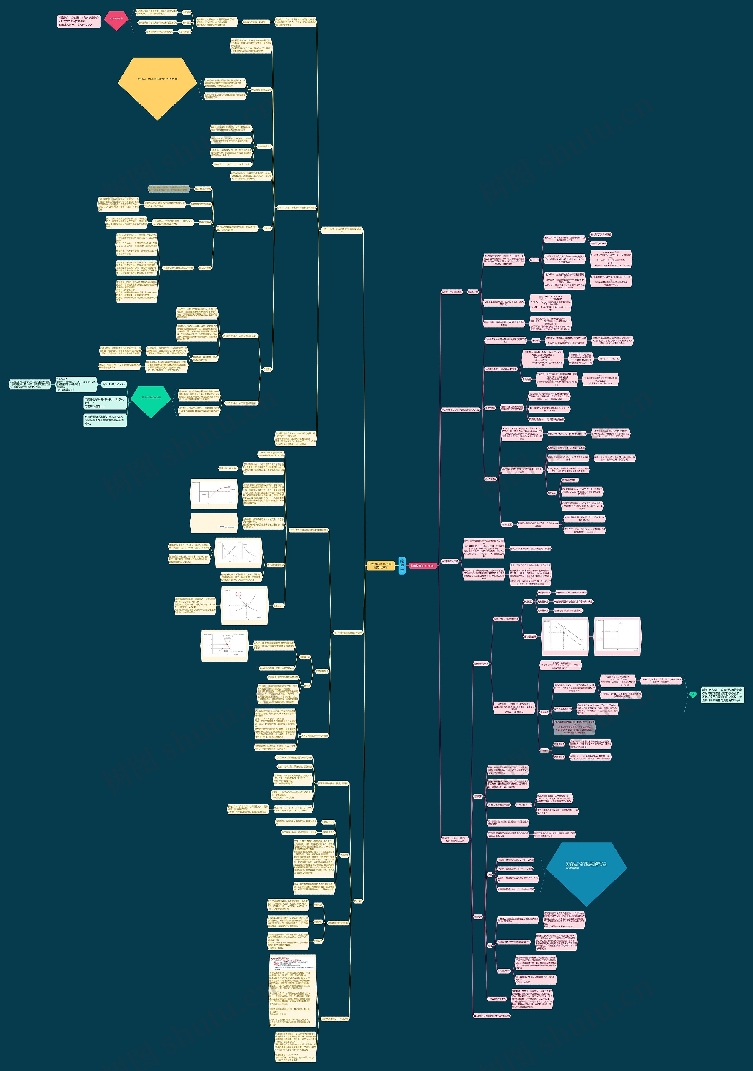 经济学思维导图