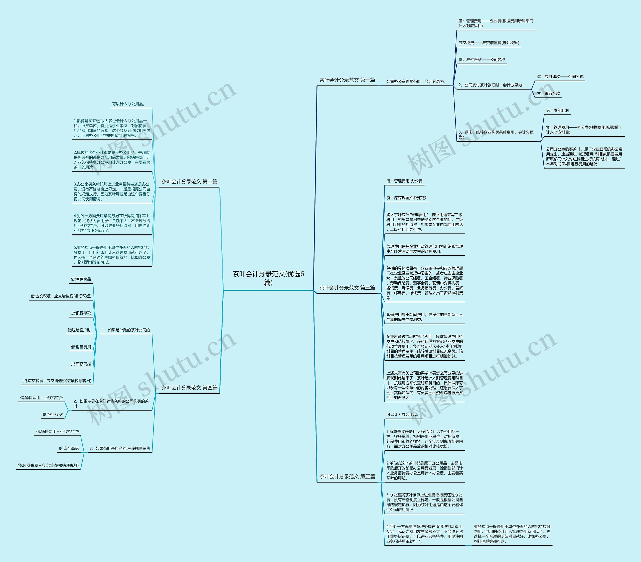 茶叶会计分录范文(优选6篇)思维导图