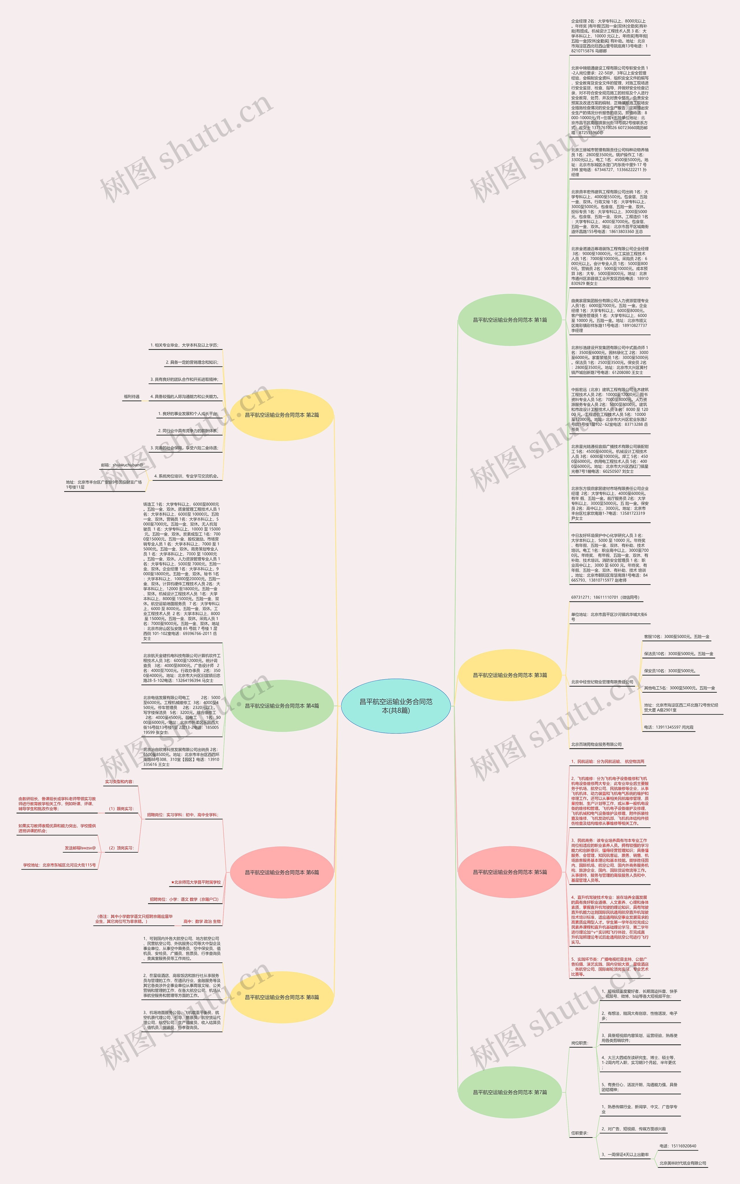 昌平航空运输业务合同范本(共8篇)思维导图