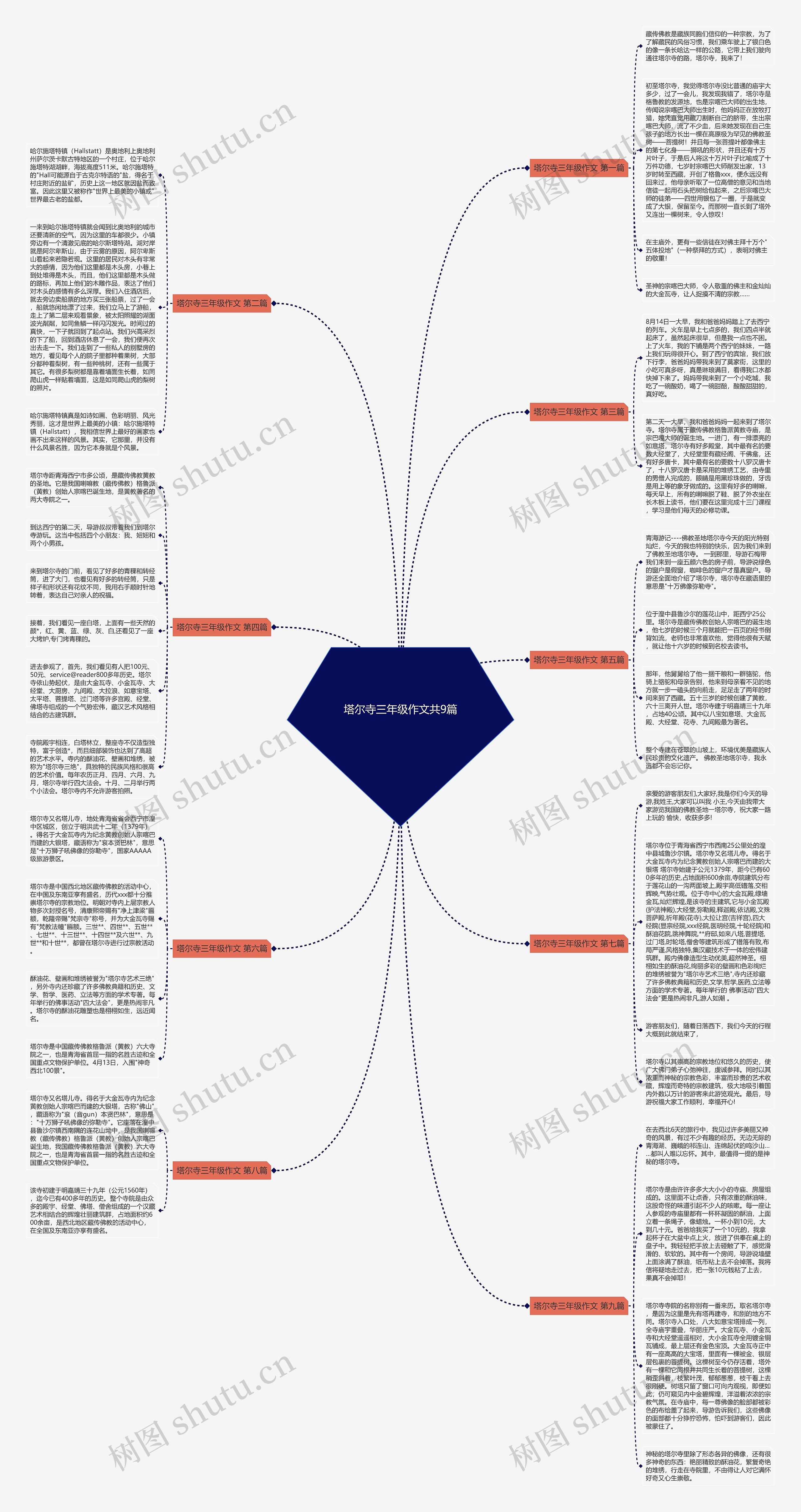 塔尔寺三年级作文共9篇思维导图
