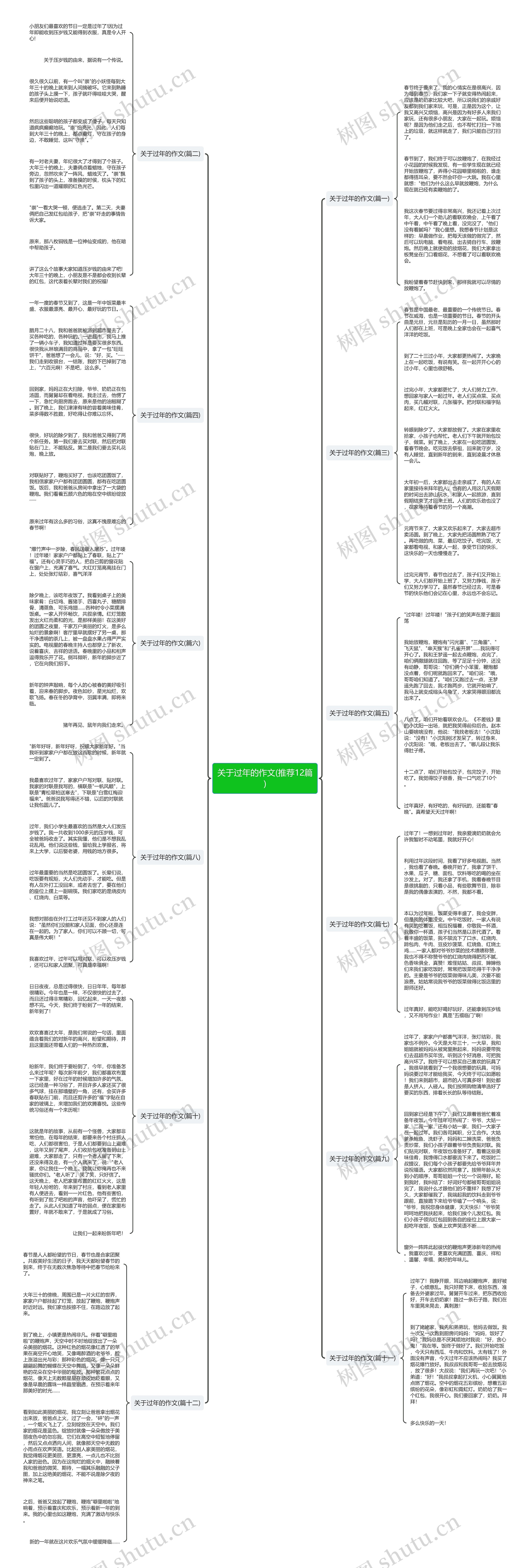 关于过年的作文(推荐12篇)思维导图