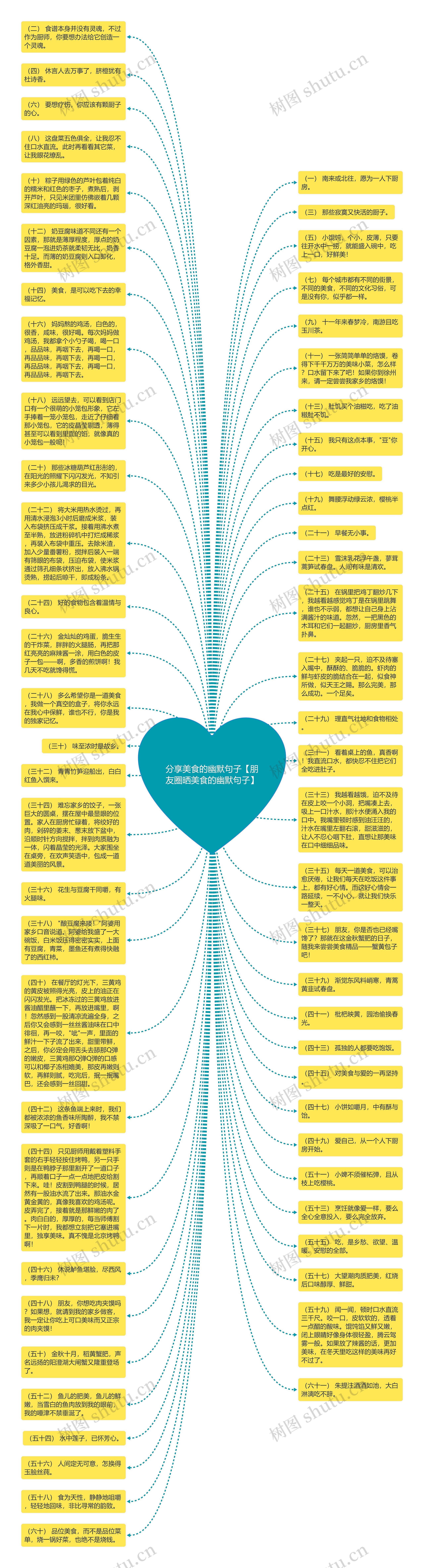 分享美食的幽默句子【朋友圈晒美食的幽默句子】思维导图