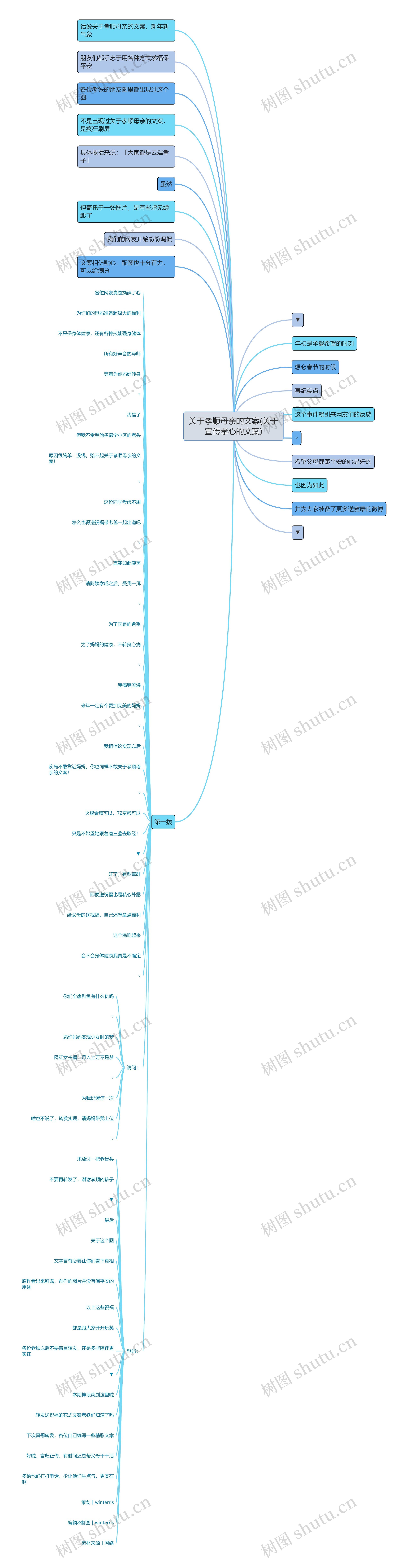 关于孝顺母亲的文案(关于宣传孝心的文案)思维导图