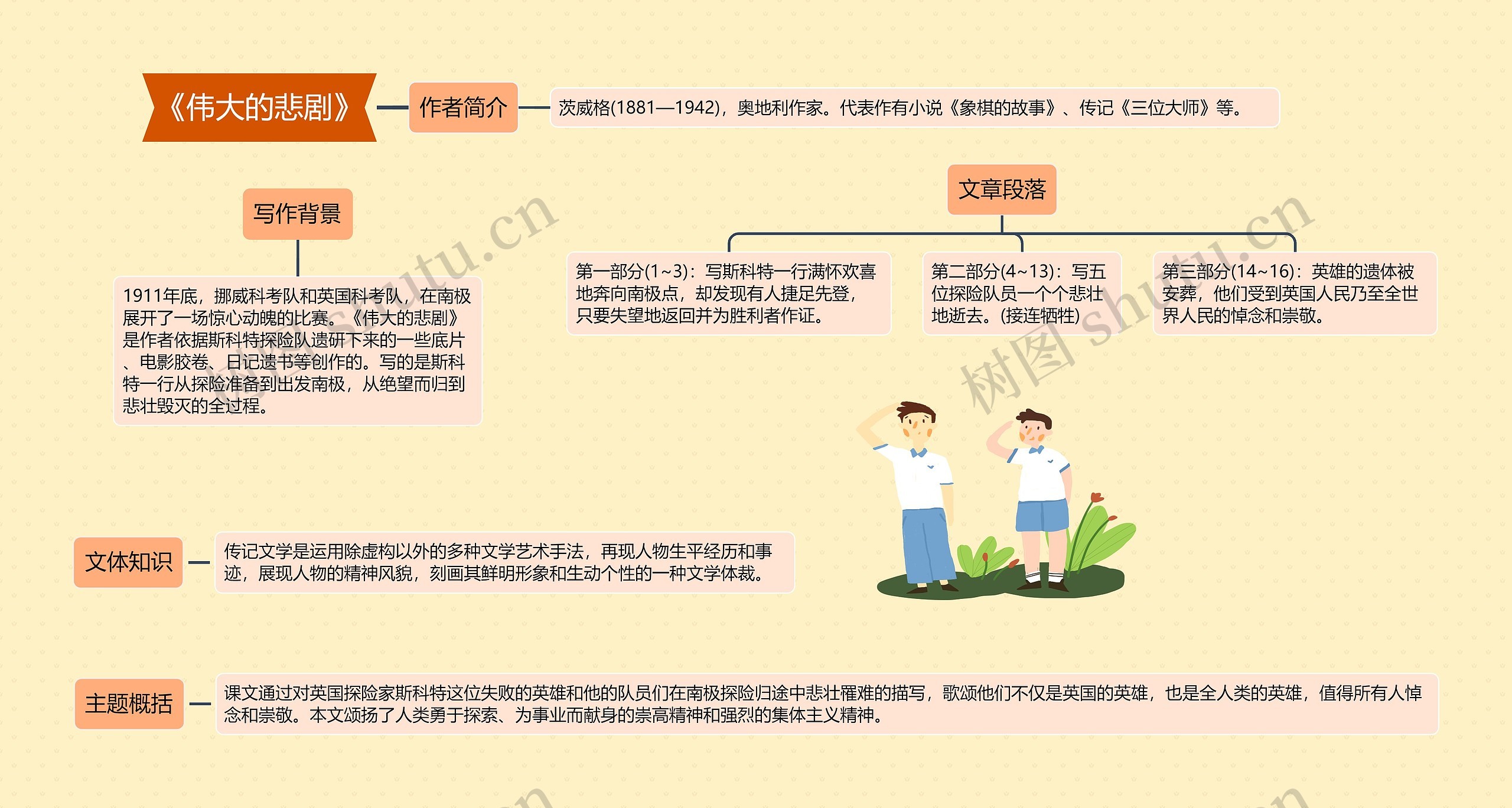 《伟大的悲剧》思维导图高清图 《伟大的悲剧》思维导图