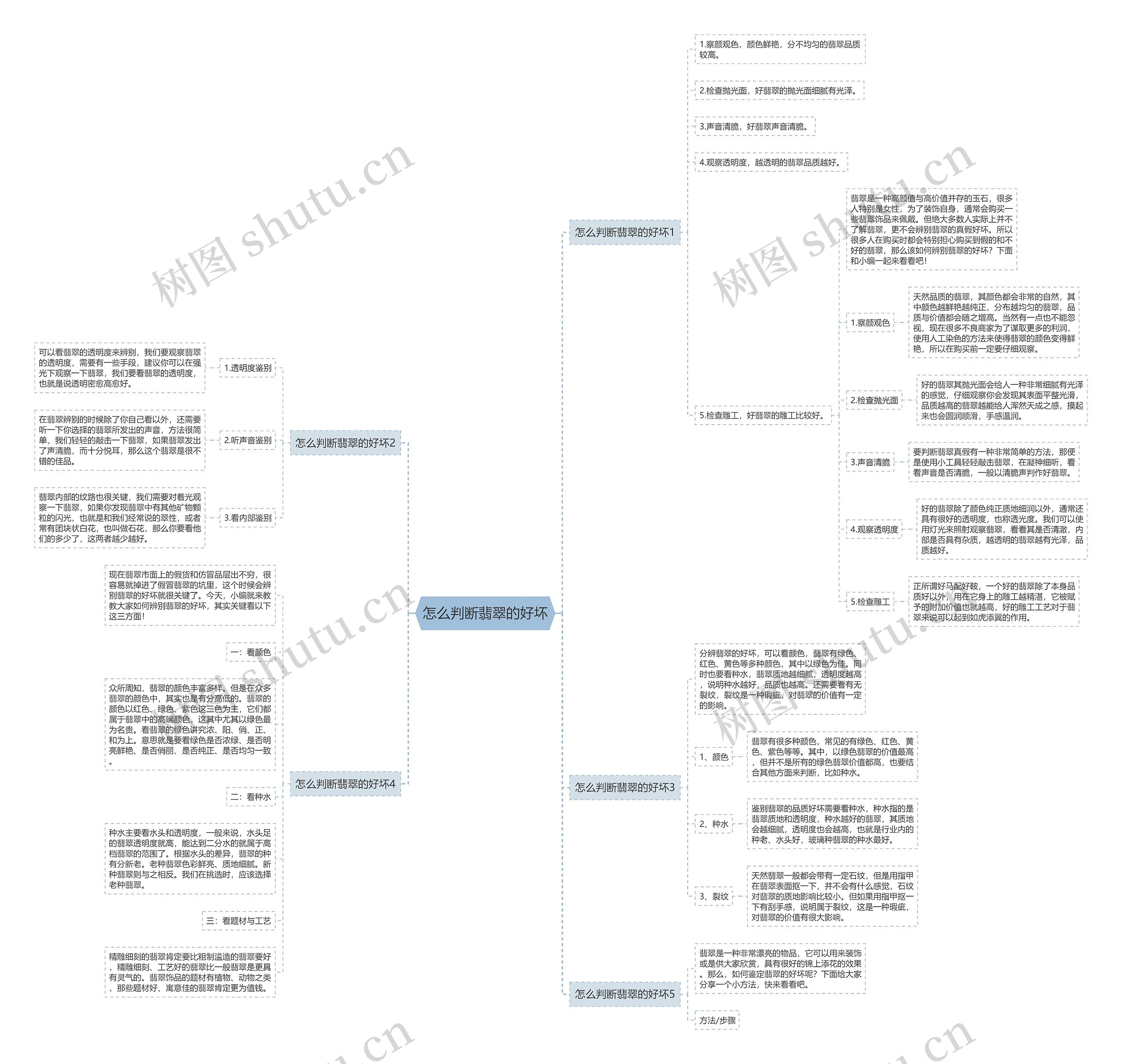 怎么判断翡翠的好坏思维导图