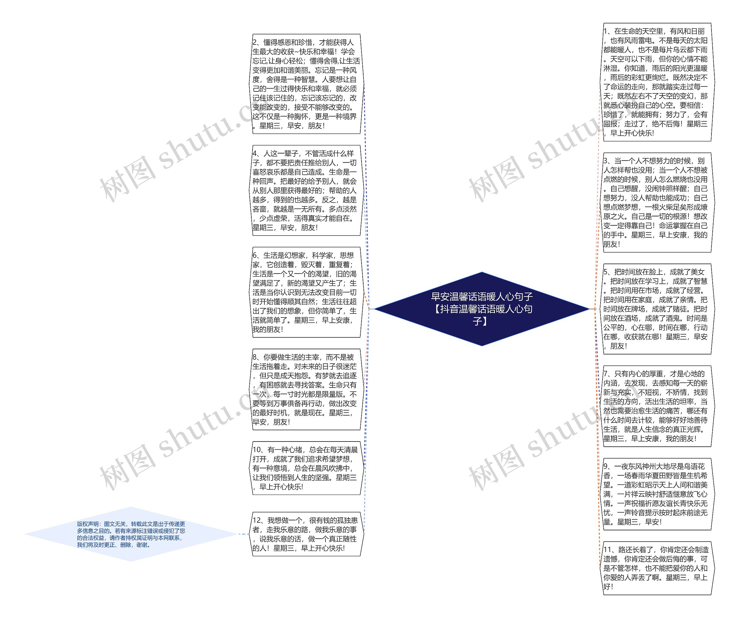 早安温馨话语暖人心句子【抖音温馨话语暖人心句子】思维导图