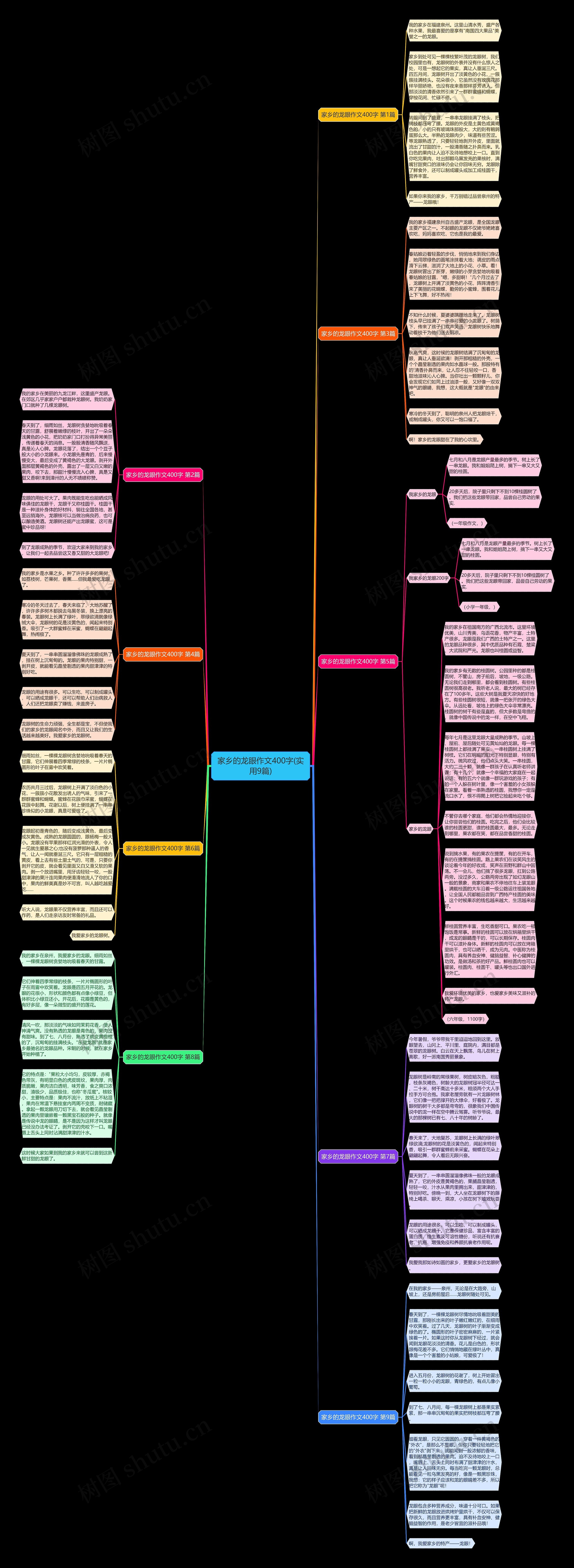 家乡的龙眼作文400字(实用9篇)思维导图