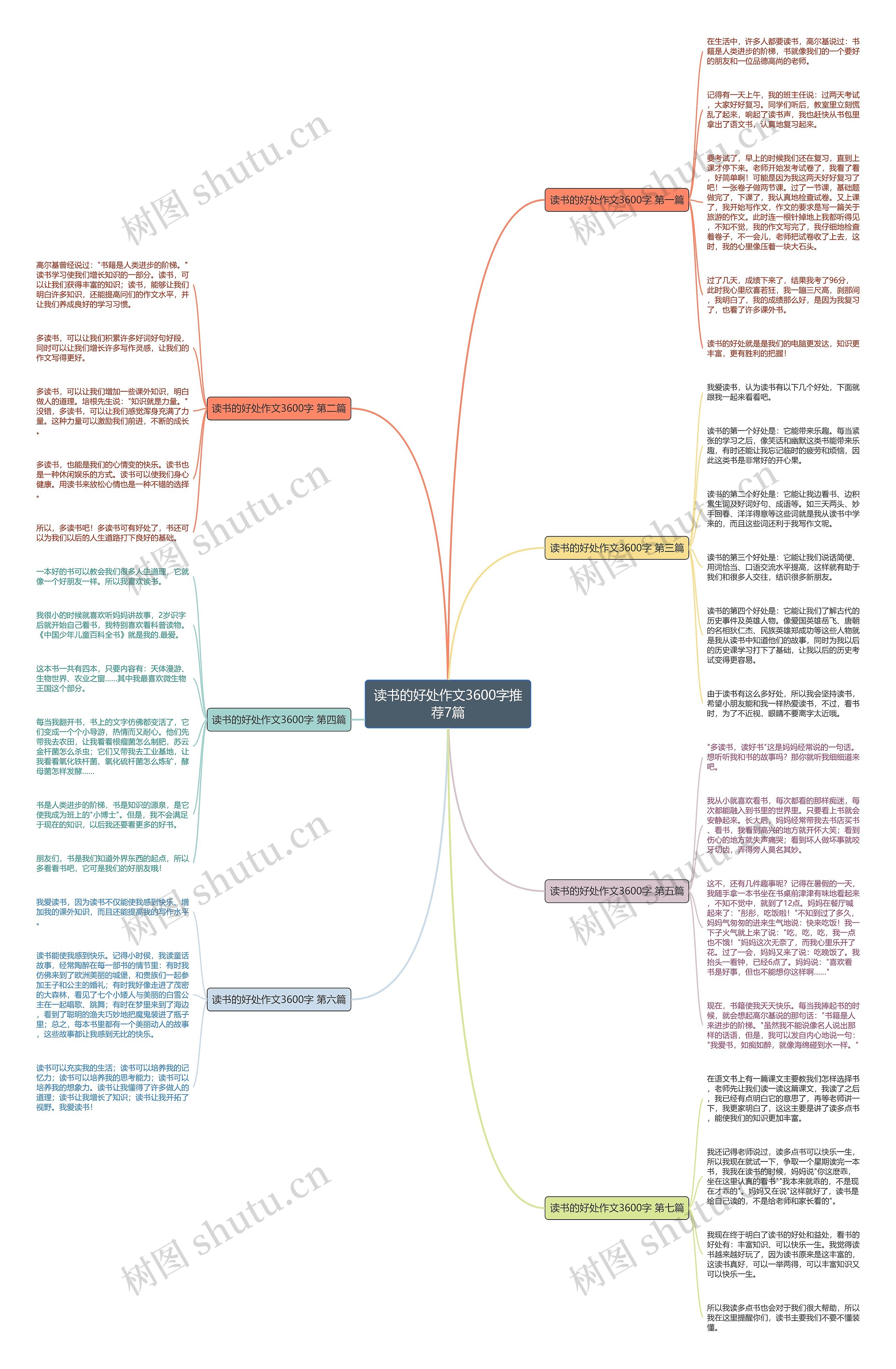 读书的好处作文3600字推荐7篇思维导图