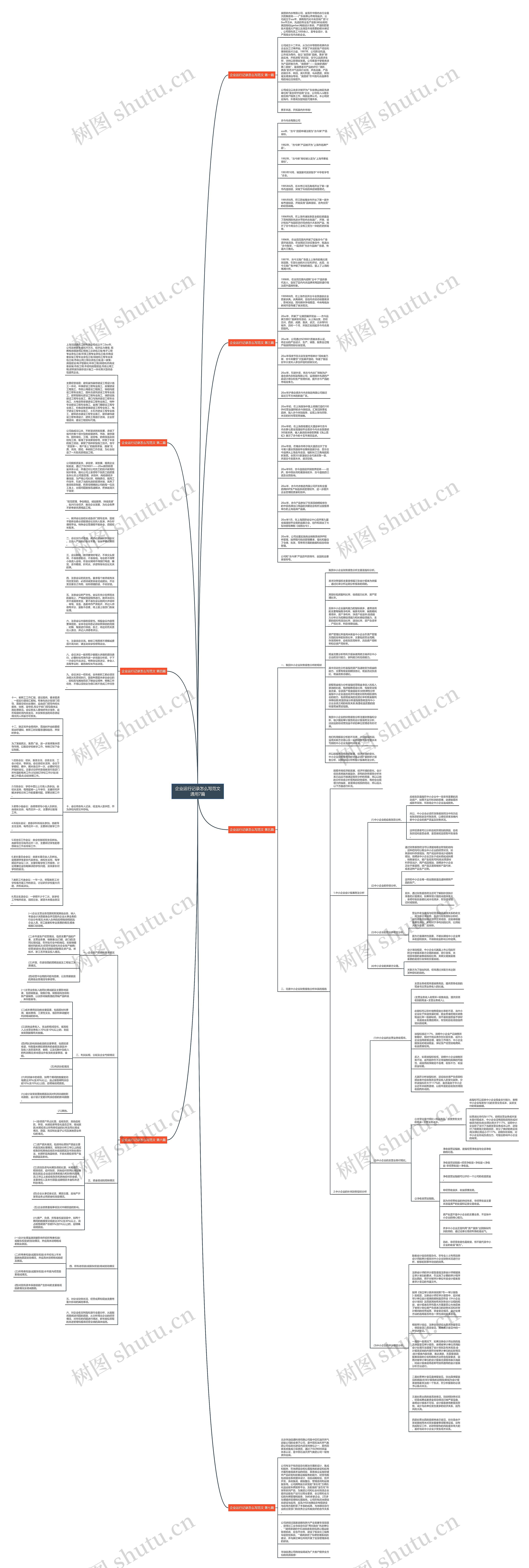 企业运行记录怎么写范文通用7篇思维导图